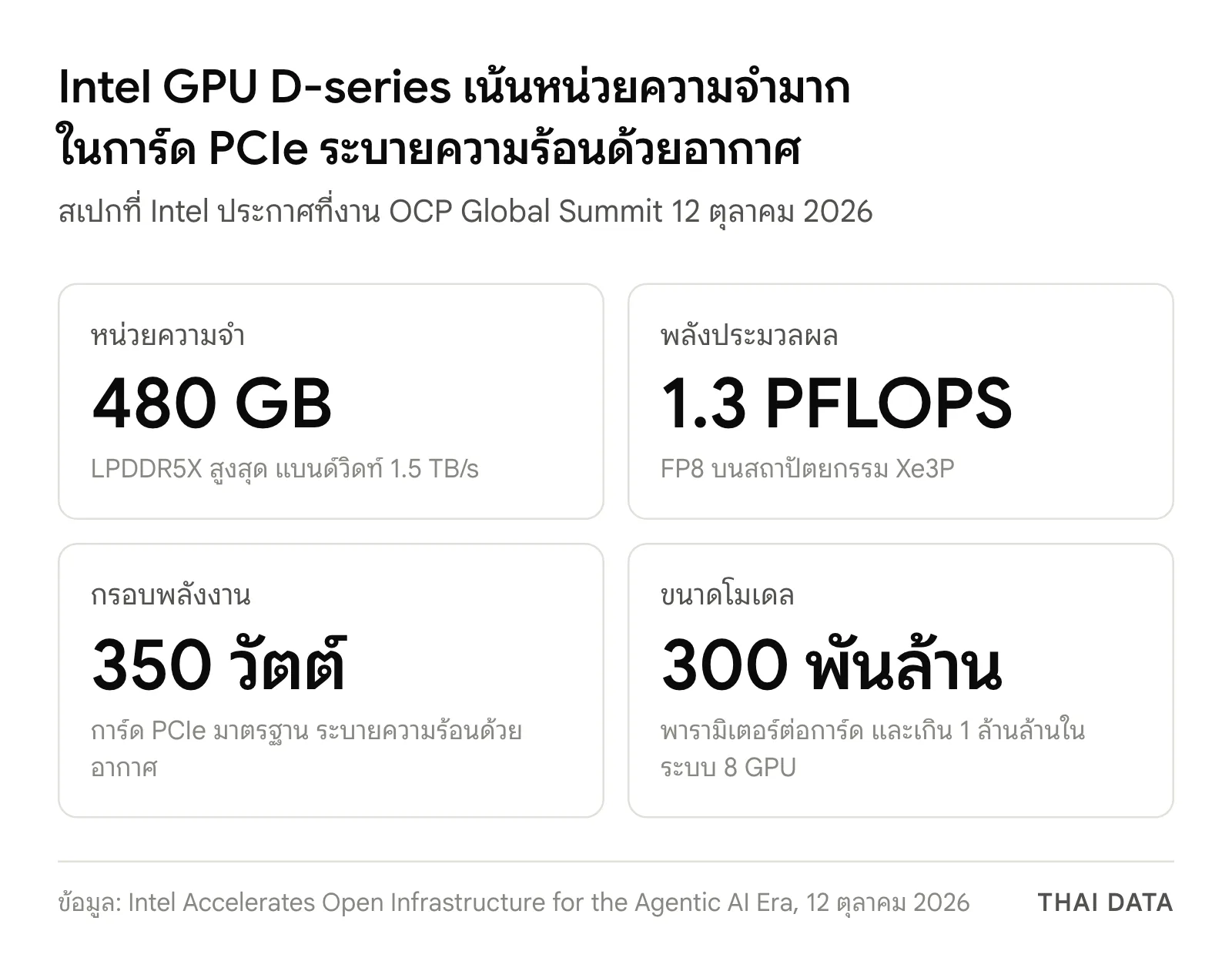 ตัวเลขหลักของ Intel GPU D-series: หน่วยความจำ LPDDR5X 480 GB แบนด์วิดท์ 1.5 TB/s พลังประมวลผล FP8 1.3 petaflops กรอบพลังงาน 350 วัตต์ และรองรับโมเดล 300 พันล้านพารามิเตอร์ต่อการ์ด