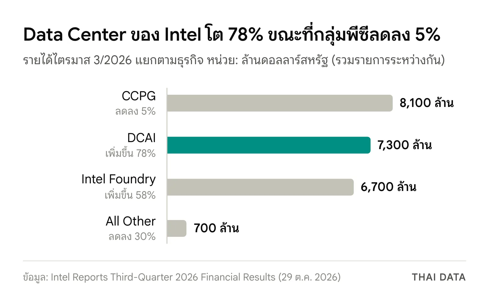 กราฟแท่งรายได้ Intel Q3 2026 แยกตามธุรกิจ: CCPG 8,100 ล้านดอลลาร์ ลดลง 5% DCAI 7,300 ล้าน เพิ่มขึ้น 78% Intel Foundry 6,700 ล้าน เพิ่มขึ้น 58% และ All Other 700 ล้าน ลดลง 30%