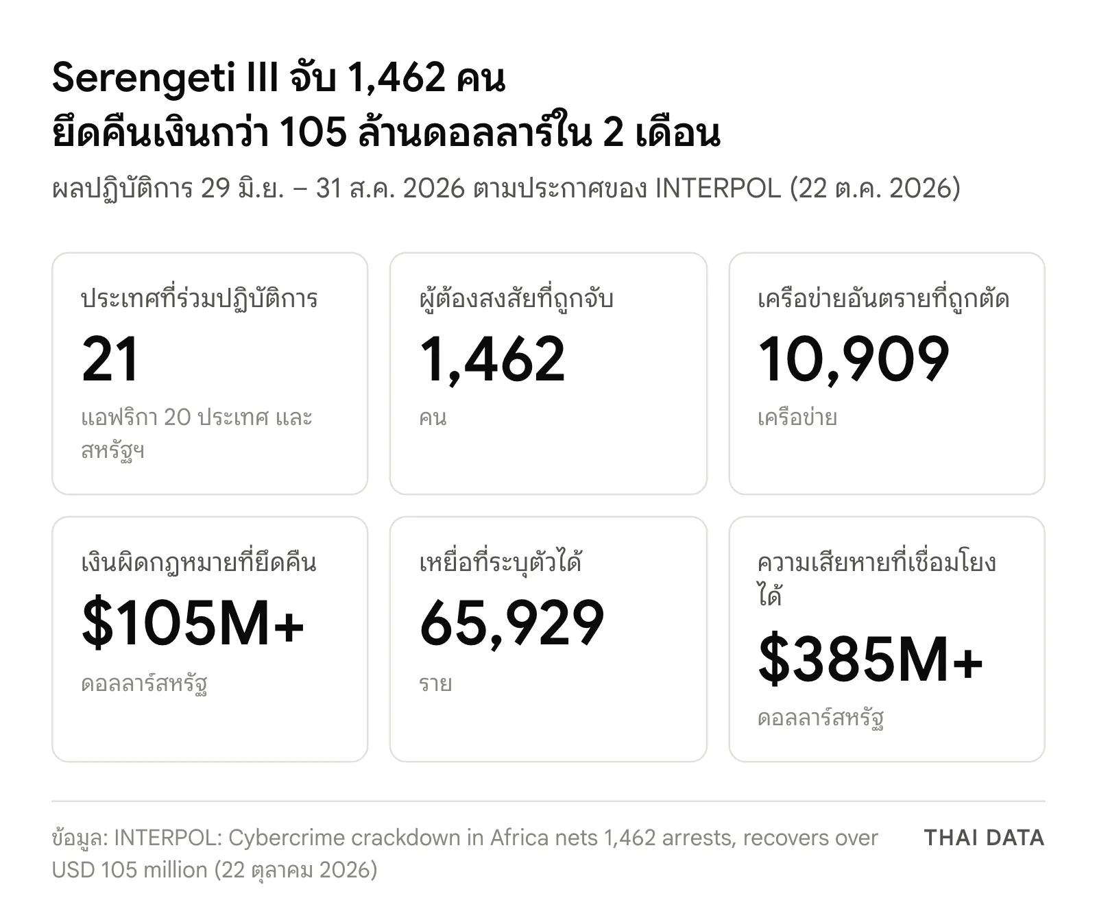 ภาพสรุปผลปฏิบัติการ Serengeti III ของ INTERPOL: 21 ประเทศ จับผู้ต้องสงสัย 1,462 คน ตัดเครือข่ายอันตราย 10,909 เครือข่าย ยึดคืนเงินกว่า 105 ล้านดอลลาร์ ระบุเหยื่อ 65,929 ราย และความเสียหายที่เชื่อมโยงได้กว่า 385 ล้านดอลลาร์