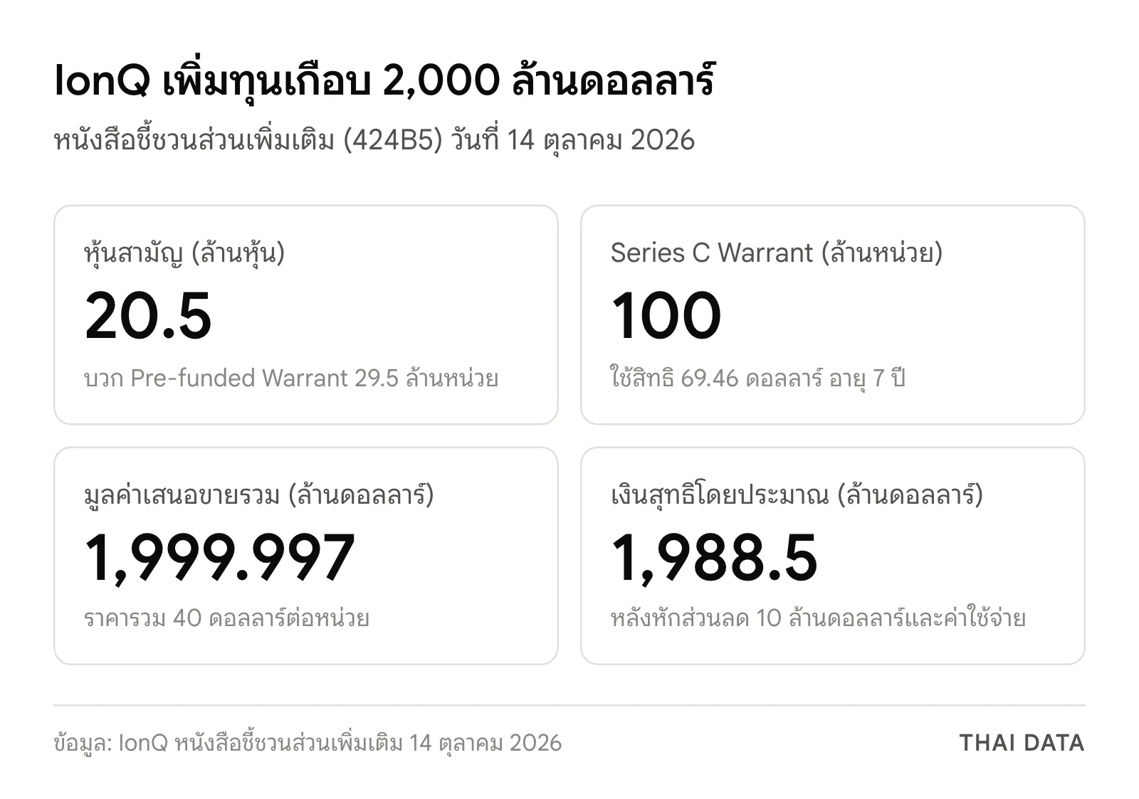 ภาพสรุปดีล IonQ เพิ่มทุน: หุ้นสามัญ 20.5 ล้านหุ้น Series C Warrant 100 ล้านหน่วย มูลค่าเสนอขายรวม 1,999.997 ล้านดอลลาร์ และเงินสุทธิราว 1,988.5 ล้านดอลลาร์