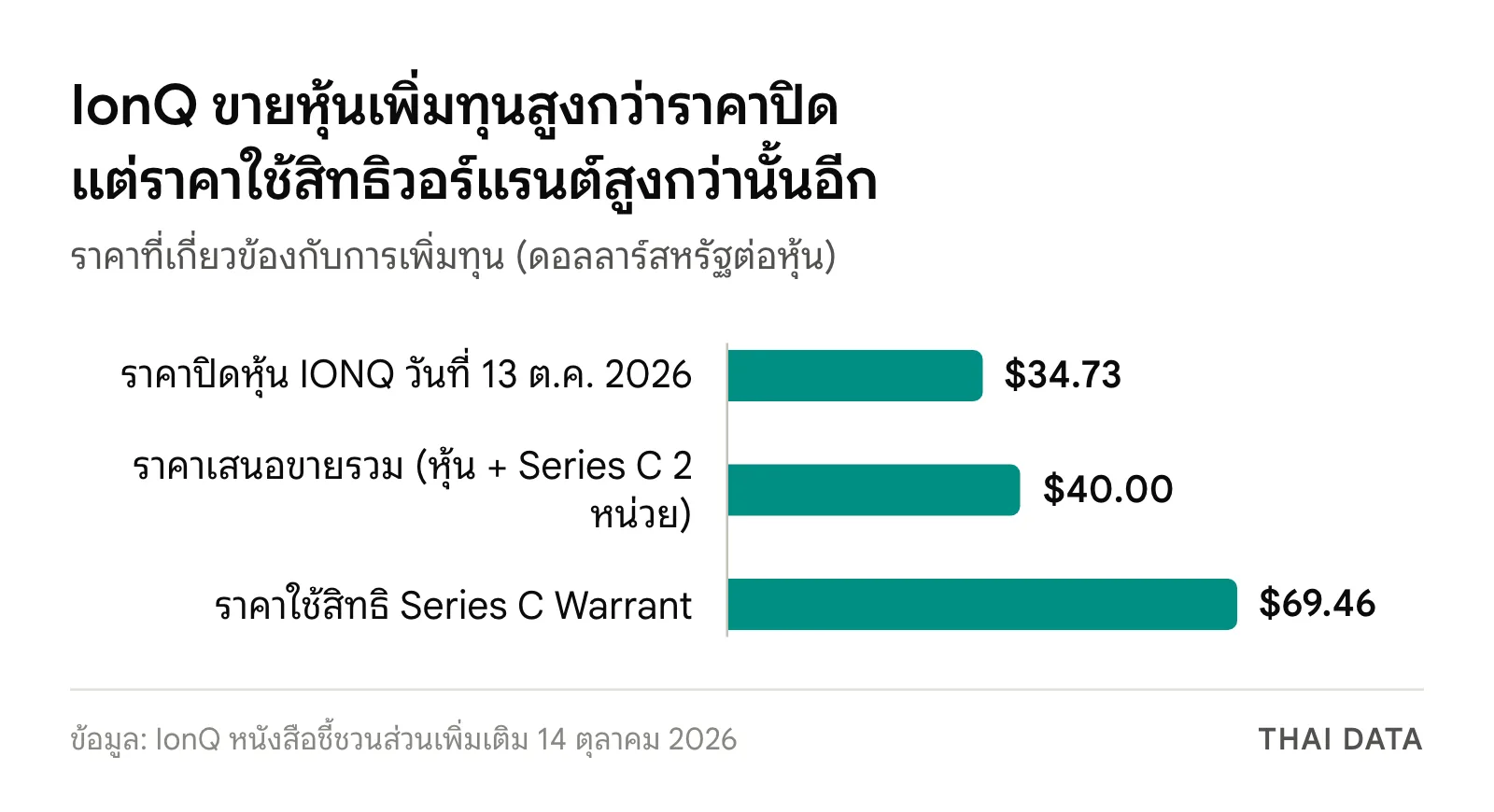 กราฟแท่งราคาที่เกี่ยวข้องกับดีล IonQ เพิ่มทุน: ราคาปิด 34.73 ดอลลาร์ ราคาเสนอขายรวม 40.00 ดอลลาร์ และราคาใช้สิทธิ Series C Warrant 69.46 ดอลลาร์