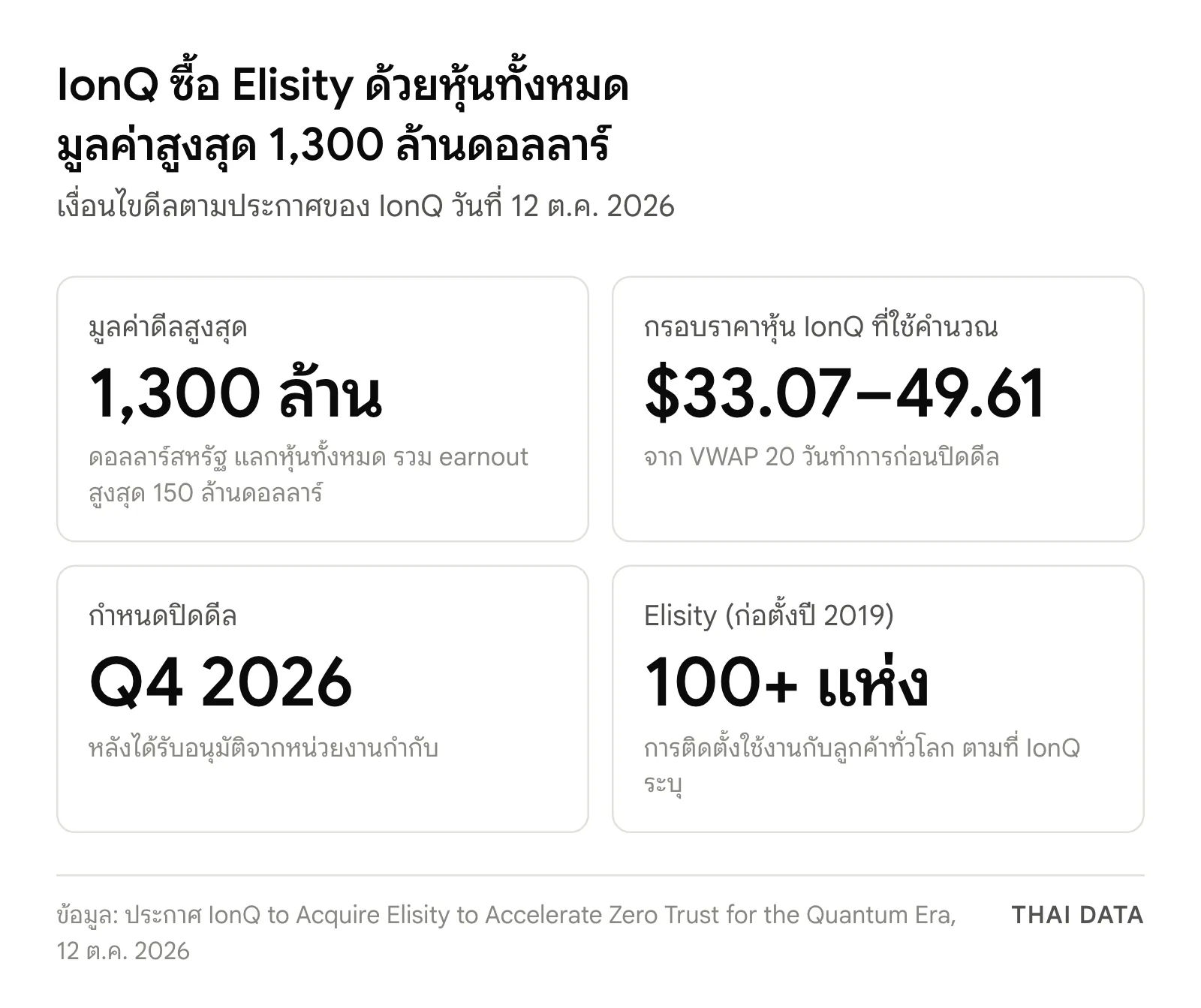 ภาพสรุปเงื่อนไขดีล IonQ ซื้อ Elisity: มูลค่าสูงสุด 1,300 ล้านดอลลาร์ แลกหุ้นทั้งหมดรวม earnout 150 ล้านดอลลาร์ กรอบราคาหุ้น 33.07–49.61 ดอลลาร์ คาดปิดดีลไตรมาส 4 ปี 2026 และ Elisity ติดตั้งกับลูกค้ามากกว่า 100 แห่ง