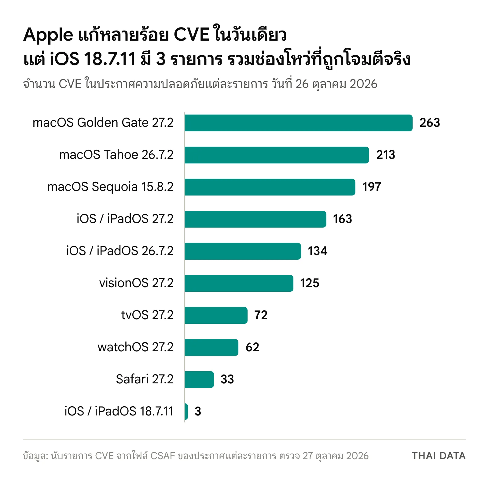 กราฟจำนวน CVE ในชุดอัปเดตความปลอดภัยของ Apple วันที่ 26 ตุลาคม 2026: macOS Golden Gate 27.2 263, Tahoe 26.7.2 213, Sequoia 15.8.2 197, iOS 27.2 163, iOS 26.7.2 134, visionOS 27.2 125, tvOS 27.2 72, watchOS 27.2 62, Safari 27.2 33 และ iOS 18.7.11 3 รายการ