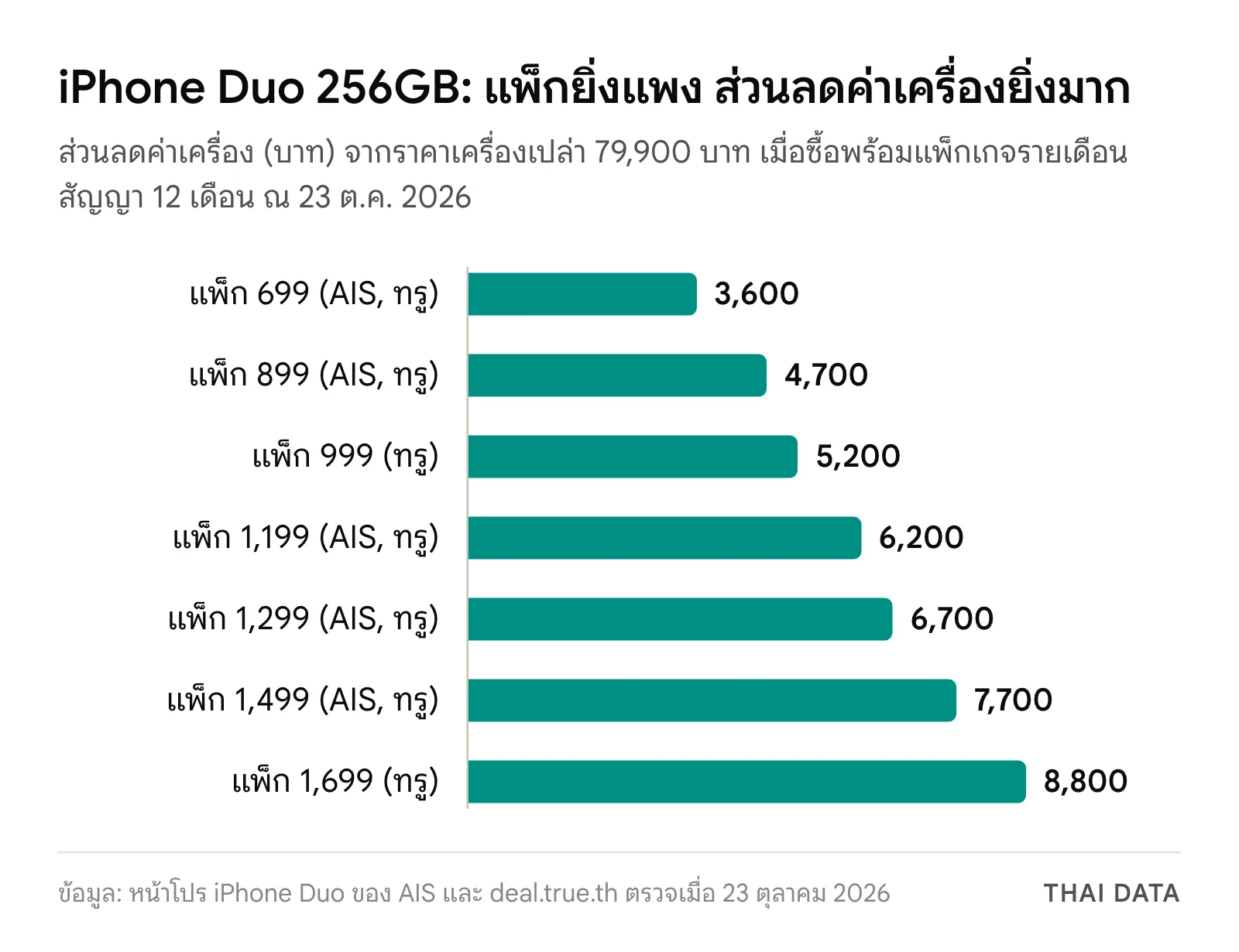 กราฟแท่งส่วนลดค่าเครื่อง iPhone Duo 256GB ตามแพ็กเกจรายเดือนของ AIS และทรู: แพ็ก 699 ลด 3,600 บาท แพ็ก 899 ลด 4,700 บาท แพ็ก 999 ของทรูลด 5,200 บาท แพ็ก 1,199 ลด 6,200 บาท แพ็ก 1,299 ลด 6,700 บาท แพ็ก 1,499 ลด 7,700 บาท และแพ็ก 1,699 ของทรูลด 8,800 บาท