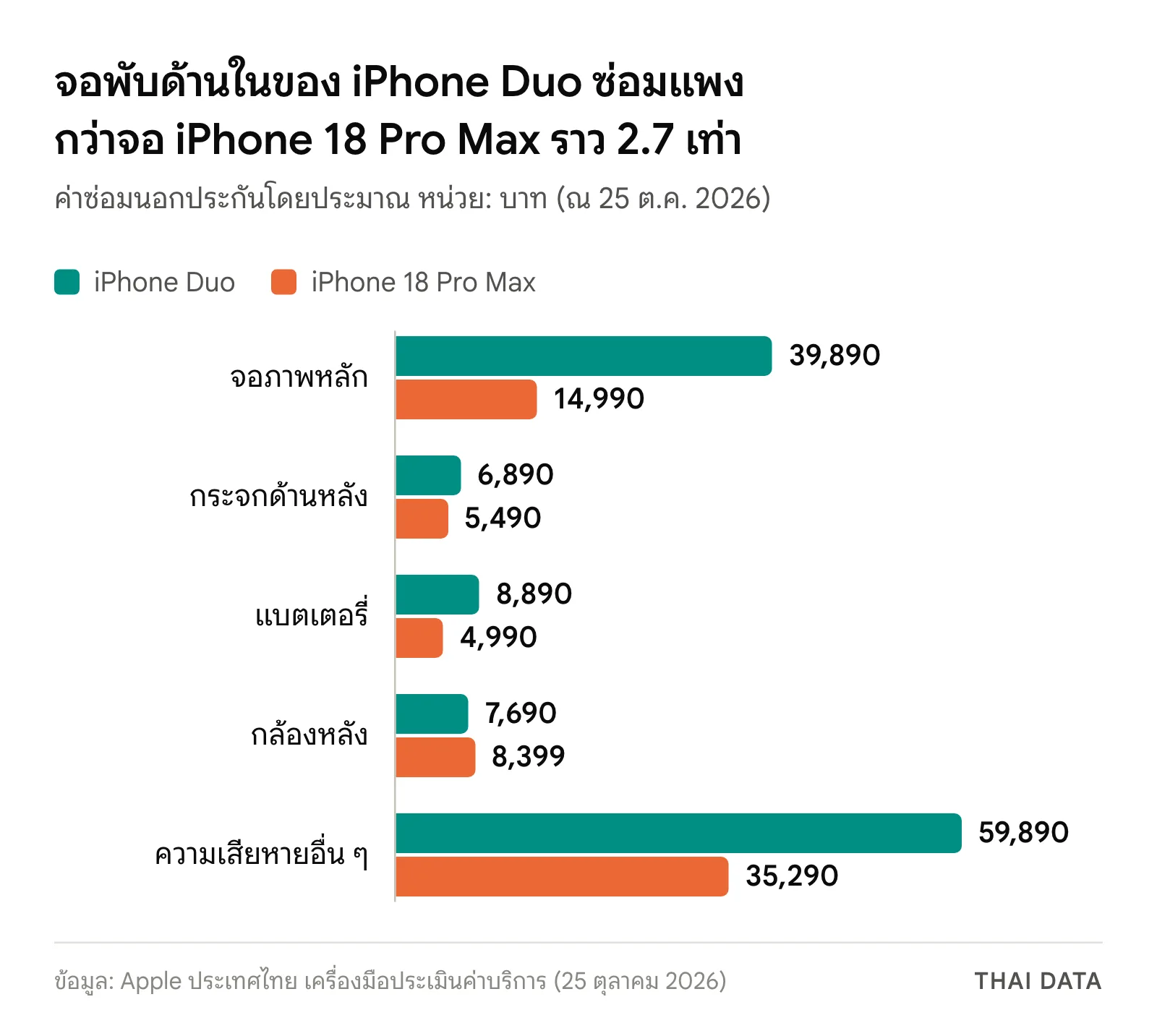 กราฟเทียบค่าซ่อม iPhone Duo กับ iPhone 18 Pro Max: จอหลัก 39,890 กับ 14,990 บาท กระจกหลัง 6,890 กับ 5,490 บาท แบตเตอรี่ 8,890 กับ 4,990 บาท กล้องหลัง 7,690 กับ 8,399 บาท ความเสียหายอื่น 59,890 กับ 35,290 บาท