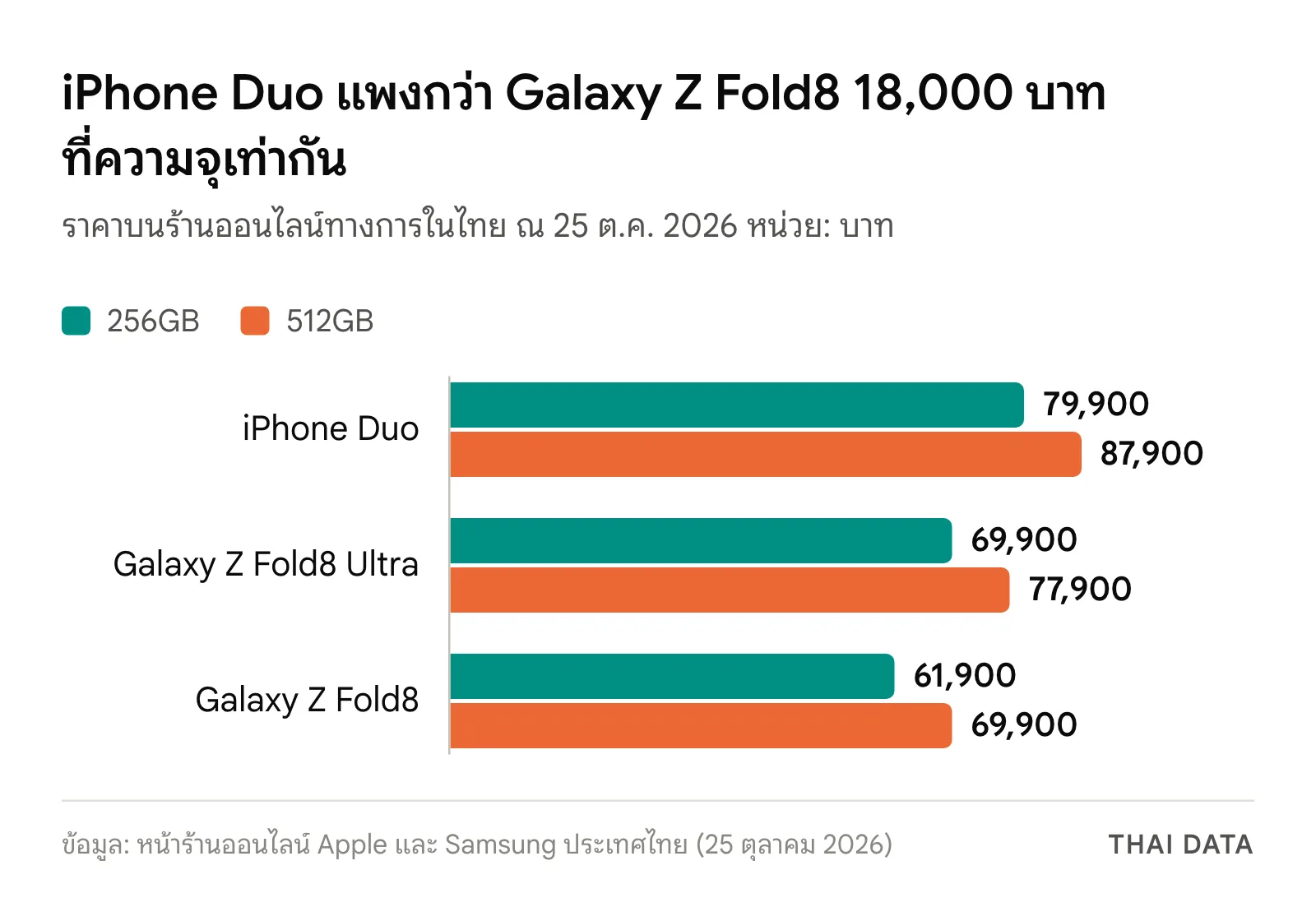 กราฟเทียบราคา iPhone Duo vs Galaxy Z Fold8 ในไทย: 256GB 79,900 / 69,900 (Ultra) / 61,900 บาท และ 512GB 87,900 / 77,900 (Ultra) / 69,900 บาท