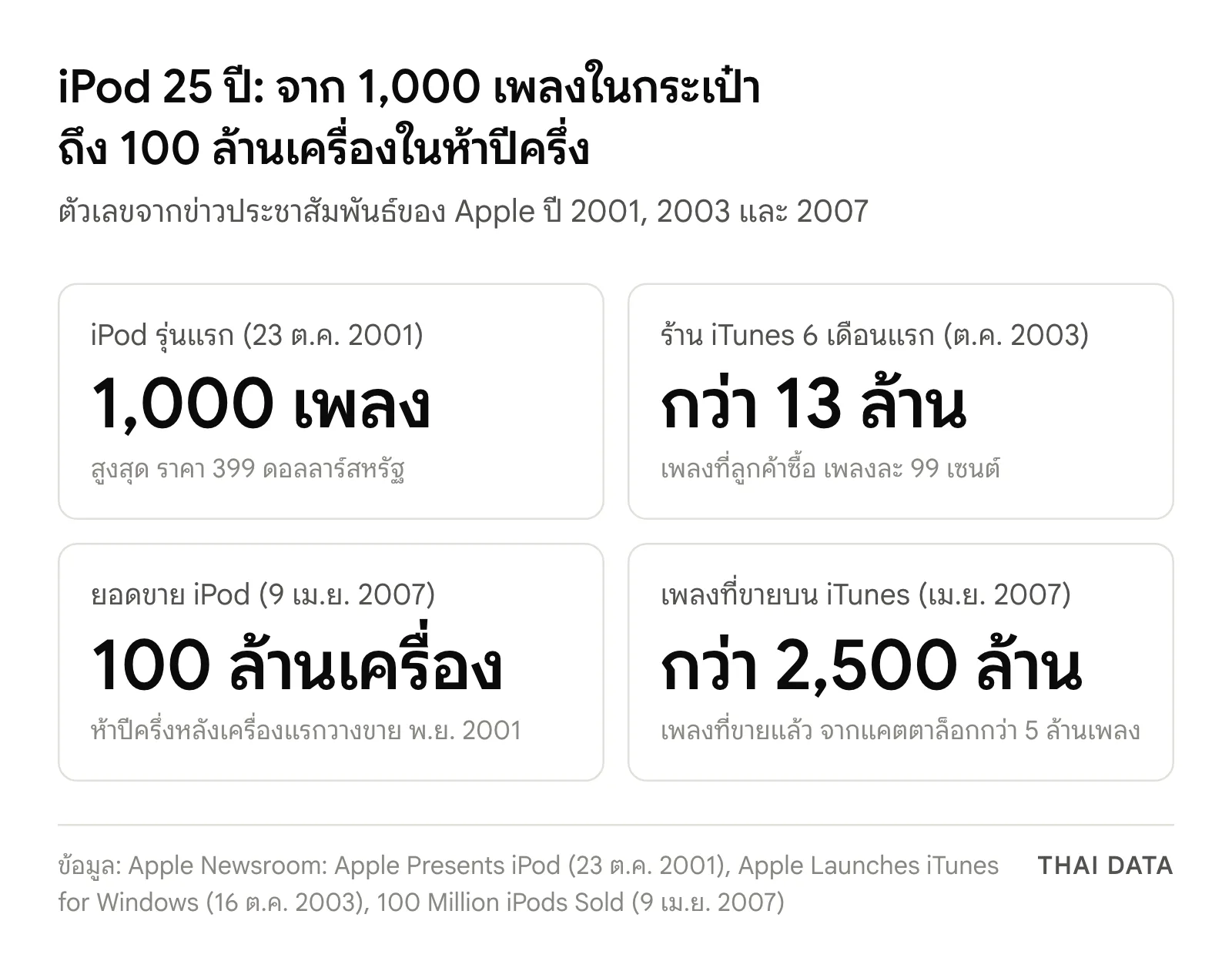 iPod 25 ปีในตัวเลข: iPod รุ่นแรกปี 2001 เก็บเพลงได้ 1,000 เพลง ราคา 399 ดอลลาร์สหรัฐ, iTunes Music Store ขายได้ 13 ล้านเพลงในหกเดือนแรก, ยอดขาย iPod ครบ 100 ล้านเครื่อง และเพลงที่ขายบน iTunes Store กว่า 2,500 ล้านเพลง ณ เมษายน 2007