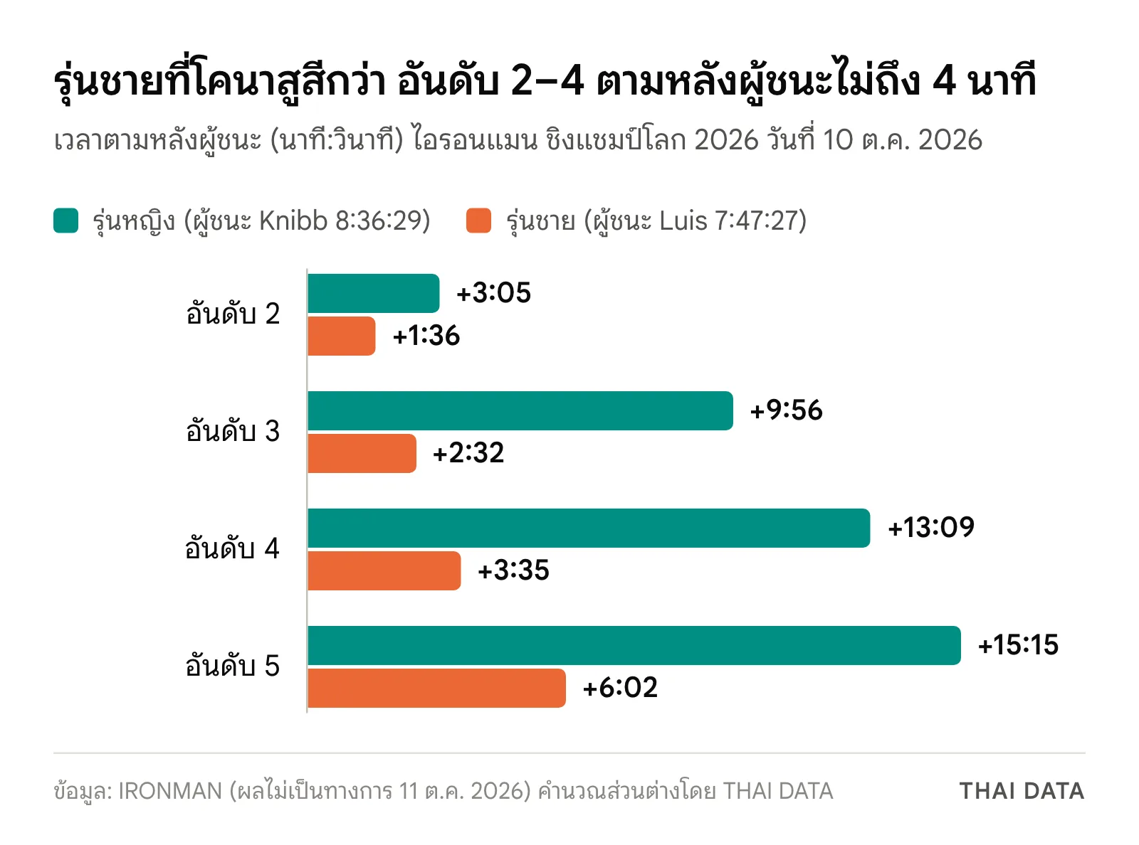 กราฟแท่งเวลาตามหลังผู้ชนะในไอรอนแมน ชิงแชมป์โลก 2026: รุ่นหญิงอันดับ 2–5 ตามหลัง 3:05, 9:56, 13:09 และ 15:15 รุ่นชายตามหลัง 1:36, 2:32, 3:35 และ 6:02