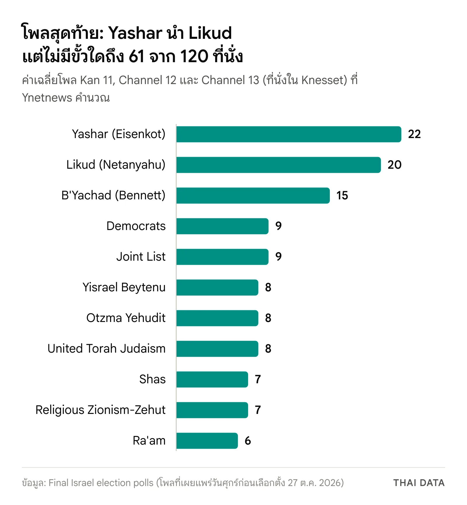 กราฟแท่งค่าเฉลี่ยโพลก่อนเลือกตั้งอิสราเอล 2569: Yashar 22 ที่นั่ง Likud 20 B'Yachad 15 Democrats 9 Joint List 9 Yisrael Beytenu 8 Otzma Yehudit 8 United Torah Judaism 8 Shas 7 Religious Zionism-Zehut 7 และ Ra'am 6