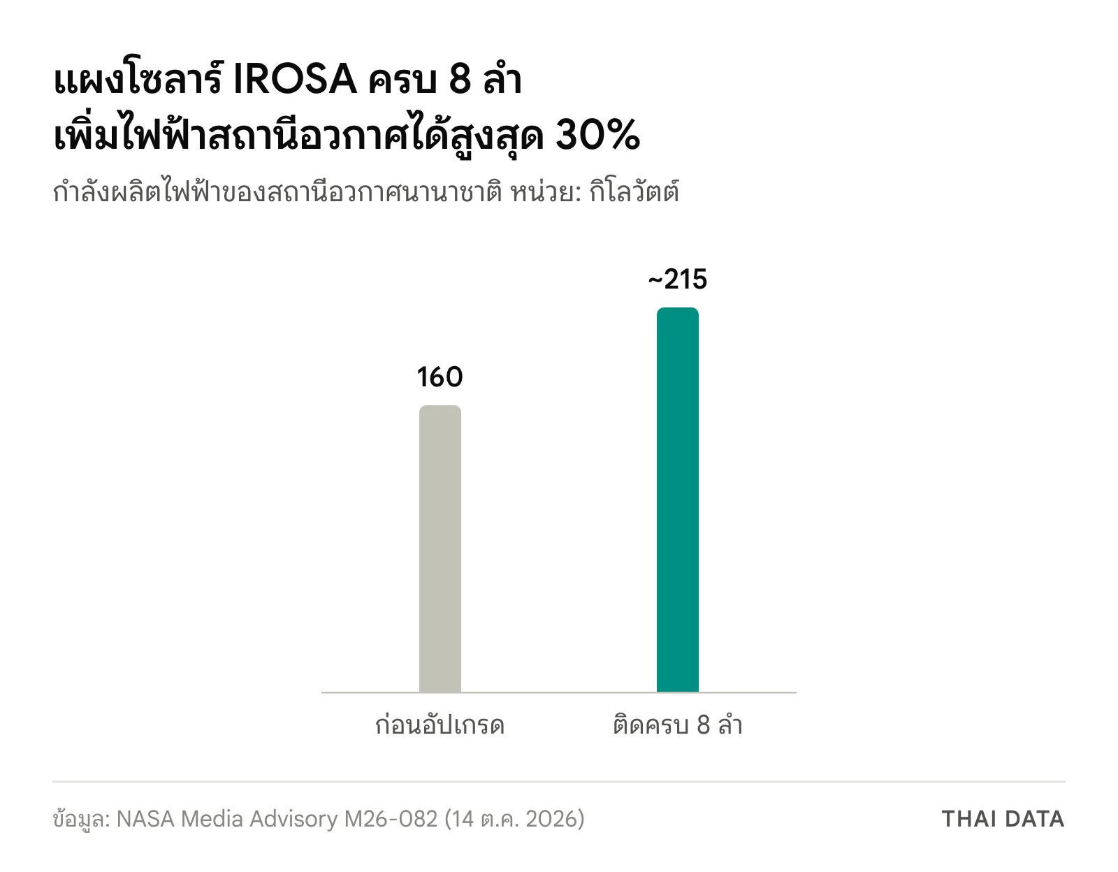 กราฟกำลังผลิตไฟฟ้าของสถานีอวกาศนานาชาติ 160 กิโลวัตต์ก่อนอัปเกรด และราว 215 กิโลวัตต์เมื่อติดแผงโซลาร์ IROSA ครบ 8 ลำหลังเดินอวกาศครั้งที่ 100 ISS และ 101