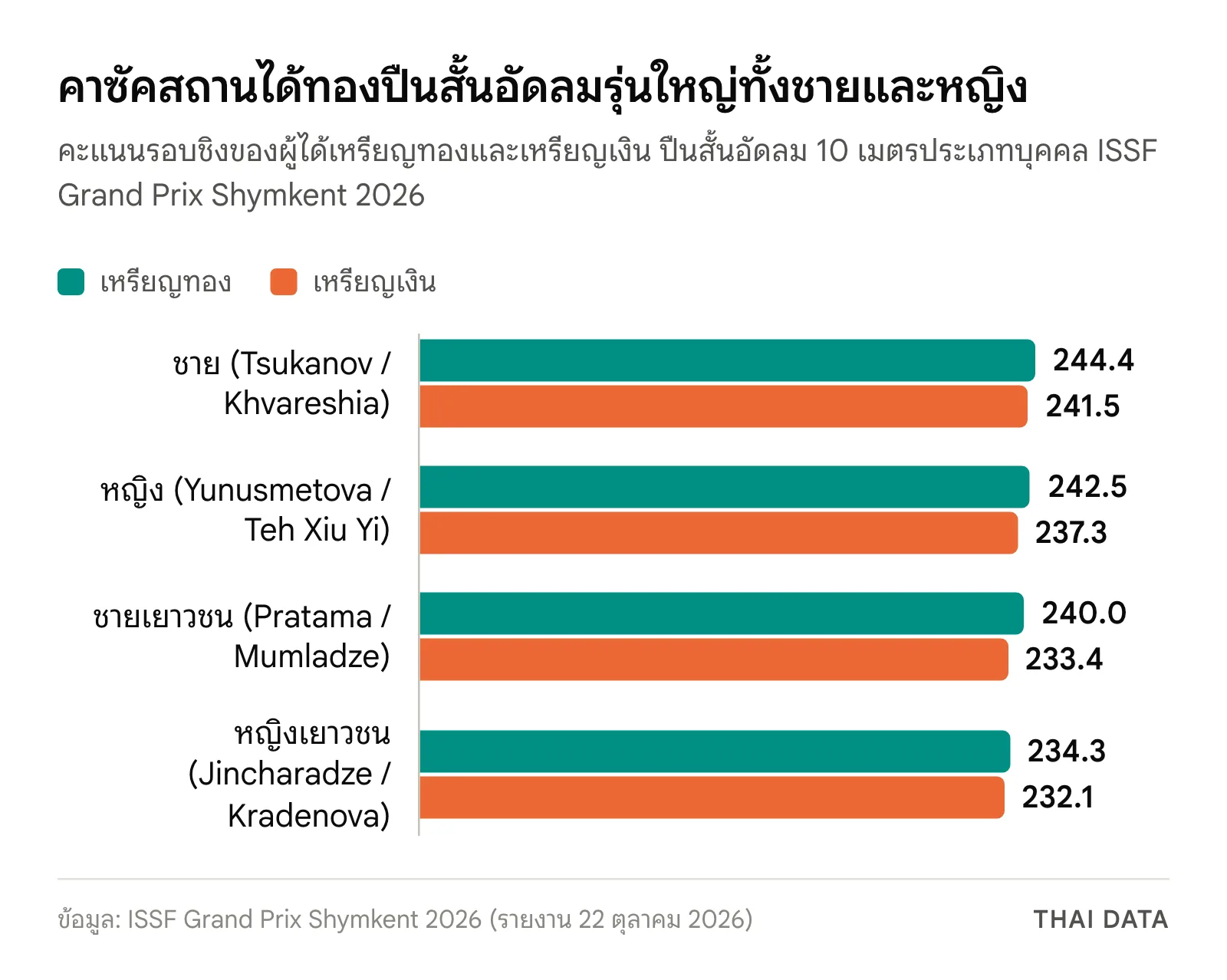 กราฟคะแนนรอบชิงปืนสั้นอัดลม 10 เมตร ISSF Grand Prix Shymkent 2026: ชาย 244.4 ต่อ 241.5 หญิง 242.5 ต่อ 237.3 ชายเยาวชน 240.0 ต่อ 233.4 และหญิงเยาวชน 234.3 ต่อ 232.1