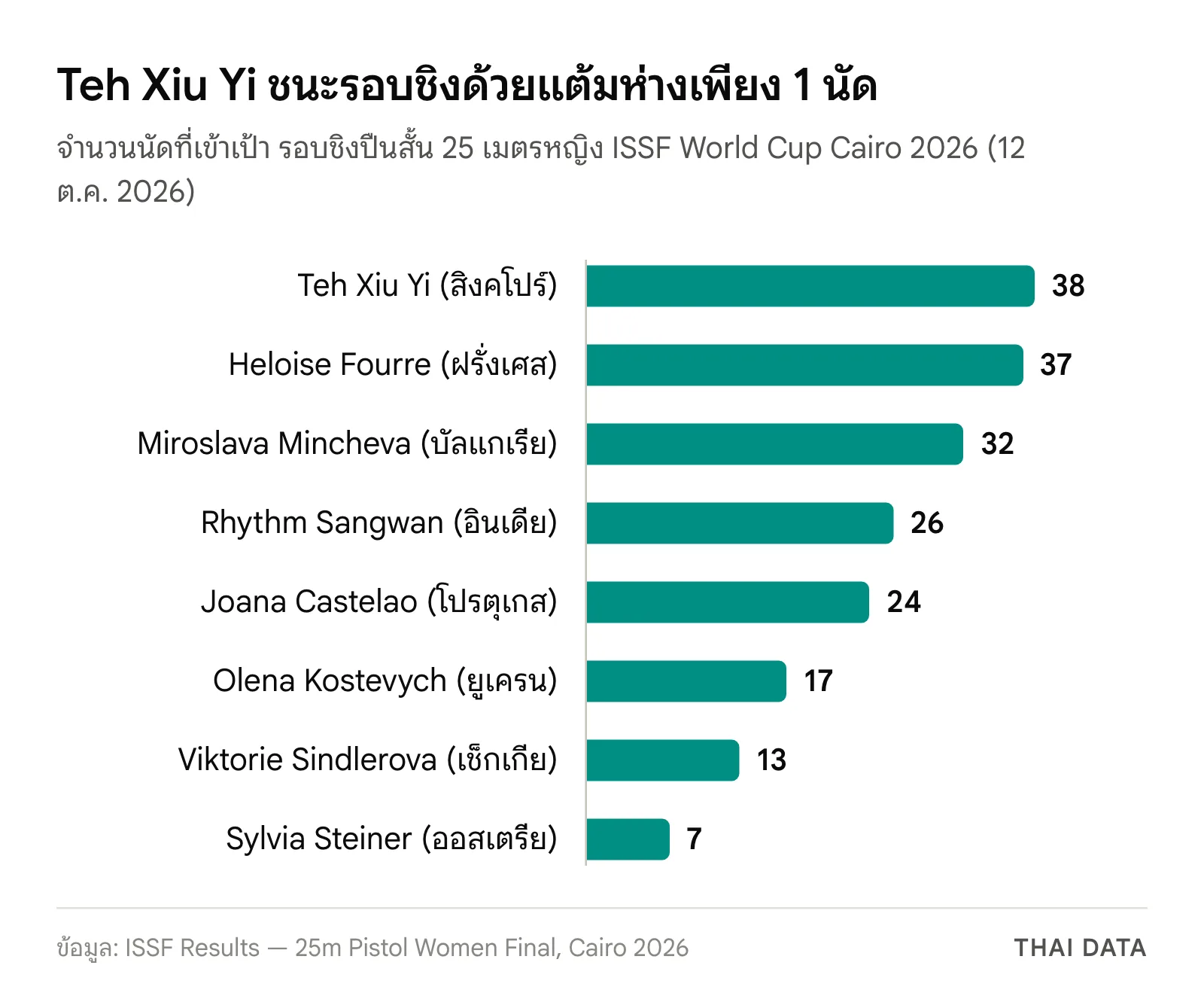 กราฟแท่งจำนวนนัดที่เข้าเป้าในรอบชิงปืนสั้น 25 เมตรหญิง ISSF World Cup Cairo 2026: Teh Xiu Yi 38, Heloise Fourre 37, Miroslava Mincheva 32, Rhythm Sangwan 26, Joana Castelao 24, Olena Kostevych 17, Viktorie Sindlerova 13 และ Sylvia Steiner 7