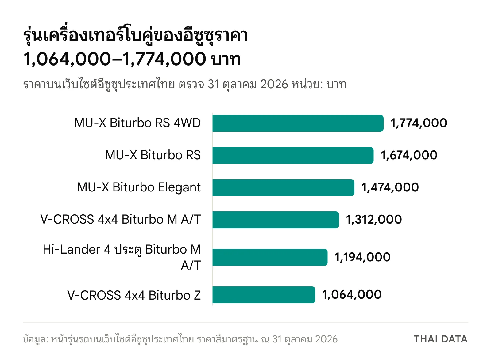 กราฟแท่งราคารุ่นเครื่อง 2.2 Ddi Biturbo: V-CROSS Z 1,064,000 บาท Hi-Lander M 1,194,000 บาท V-CROSS M 1,312,000 บาท MU-X Elegant 1,474,000 บาท MU-X RS 1,674,000 บาท และ MU-X RS 4WD 1,774,000 บาท