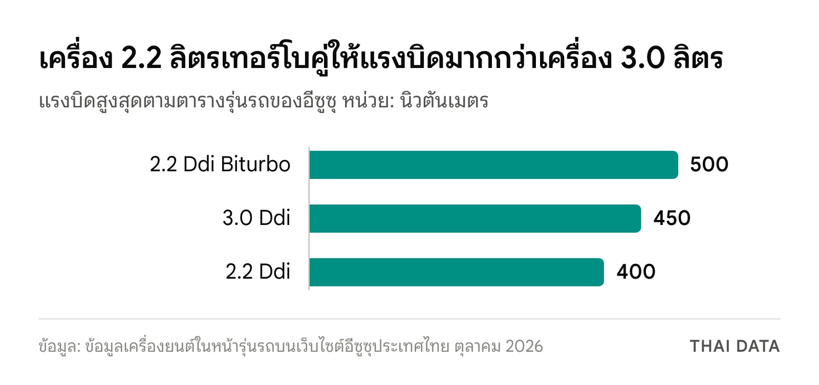 กราฟแท่งแรงบิดสูงสุด: 2.2 Ddi Biturbo 500 นิวตันเมตร 3.0 Ddi 450 นิวตันเมตร และ 2.2 Ddi 400 นิวตันเมตร