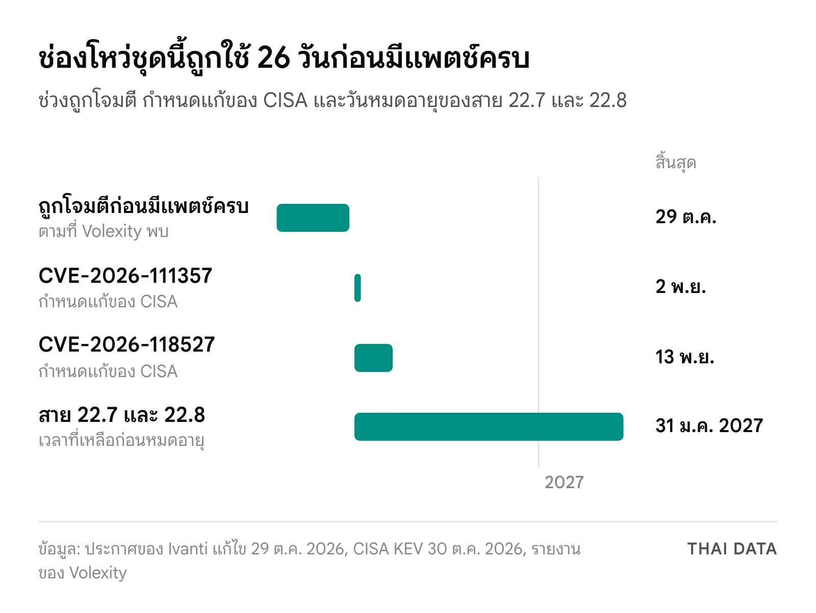Timeline ของ CVE-2026-111357: ถูกโจมตี 3 ถึง 29 ตุลาคม 2026, กำหนดแก้ของ CISA 2 พฤศจิกายนสำหรับ CVE-2026-111357 และ 13 พฤศจิกายนสำหรับ CVE-2026-118527, สาย 22.7 และ 22.8 หมดอายุ 31 มกราคม 2027