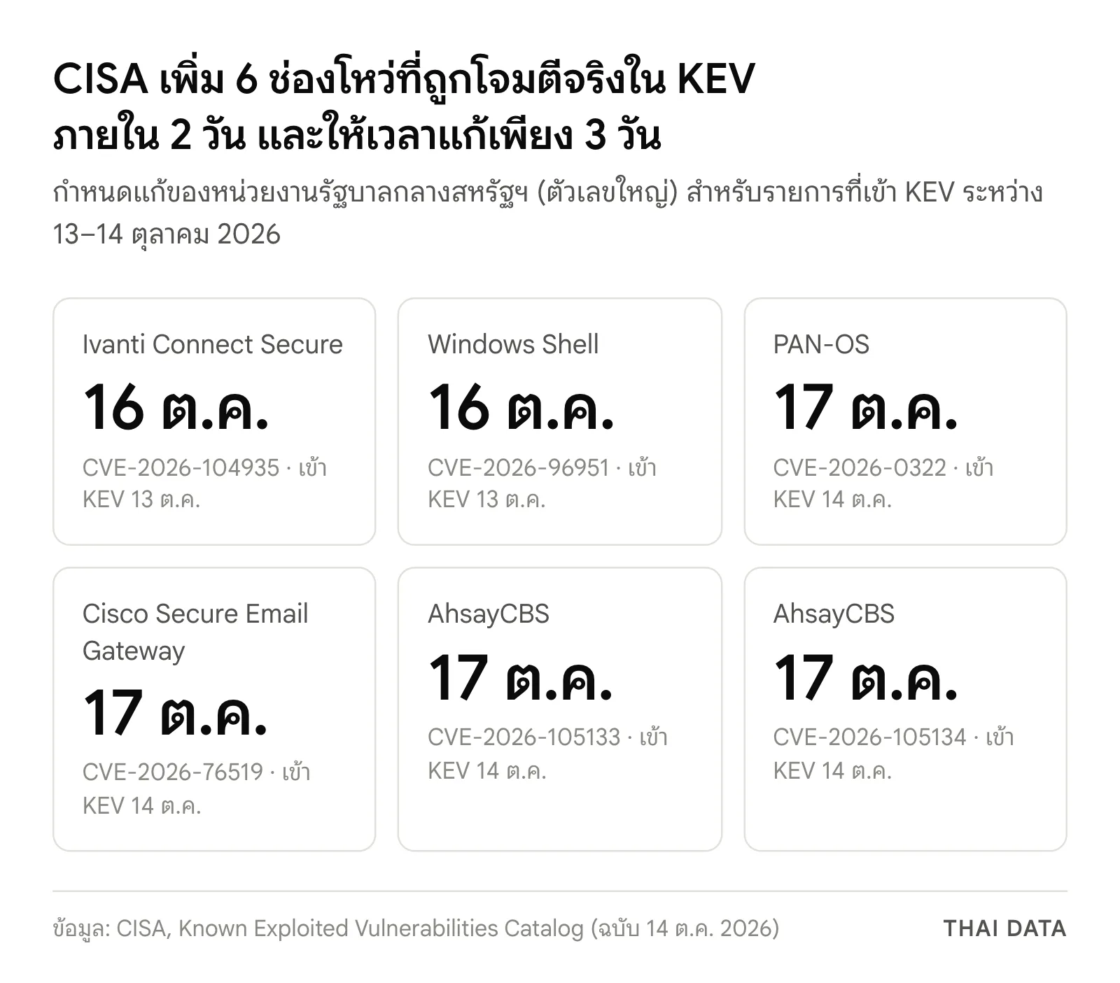 ภาพสรุปกำหนดแก้ 6 ช่องโหว่ที่ CISA เพิ่มใน KEV: Ivanti Connect Secure CVE-2026-104935 และ Windows Shell CVE-2026-96951 เข้า KEV 13 ต.ค. แก้ภายใน 16 ต.ค. ส่วน PAN-OS CVE-2026-0322, Cisco Secure Email Gateway CVE-2026-76519 และ AhsayCBS CVE-2026-105133, CVE-2026-105134 เข้า KEV 14 ต.ค. แก้ภายใน 17 ต.ค.