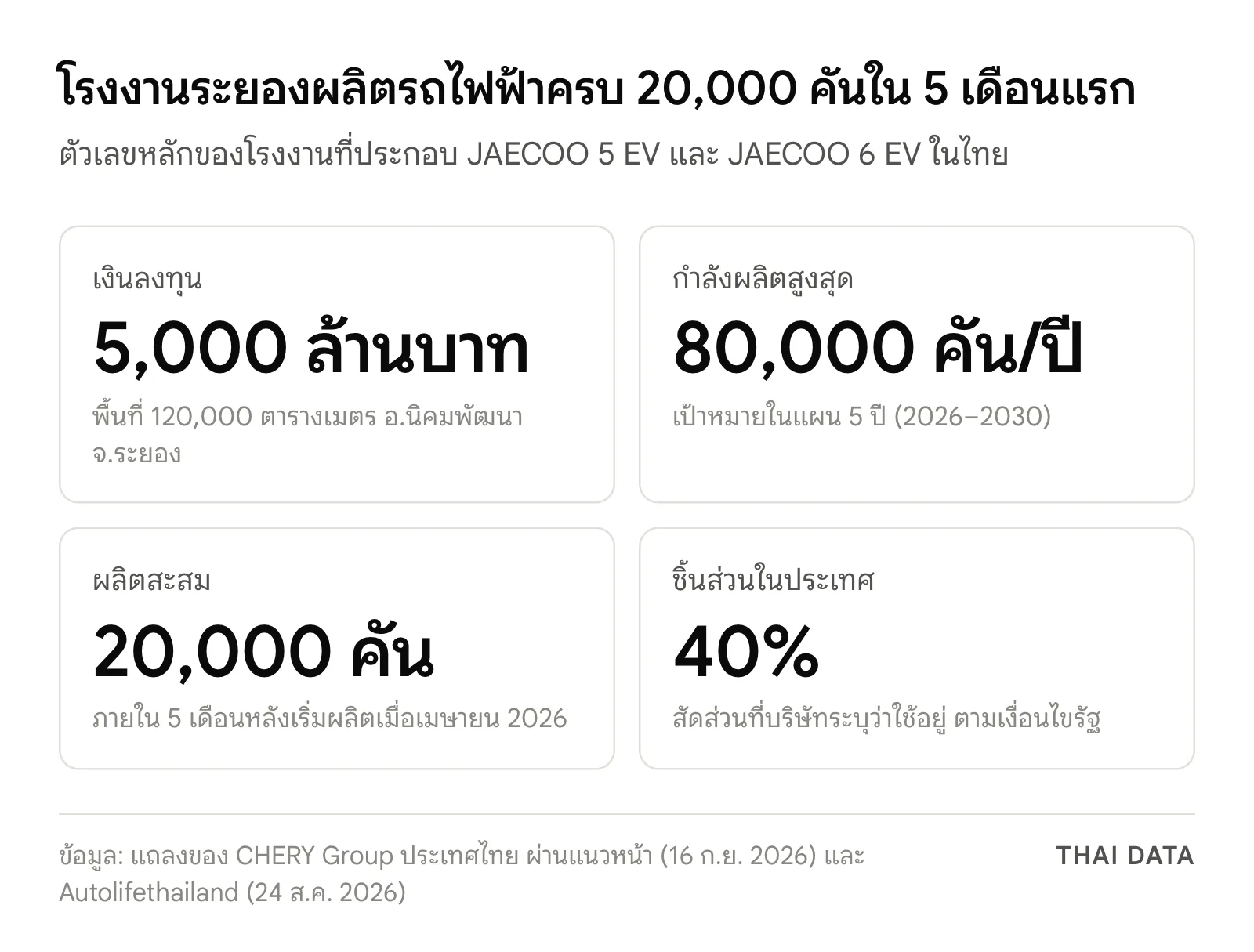 ภาพสรุปตัวเลขโรงงานระยองที่ประกอบรถ JAECOO: ลงทุน 5,000 ล้านบาท กำลังผลิตสูงสุด 80,000 คันต่อปี ผลิตสะสม 20,000 คันใน 5 เดือน และใช้ชิ้นส่วนในประเทศ 40%