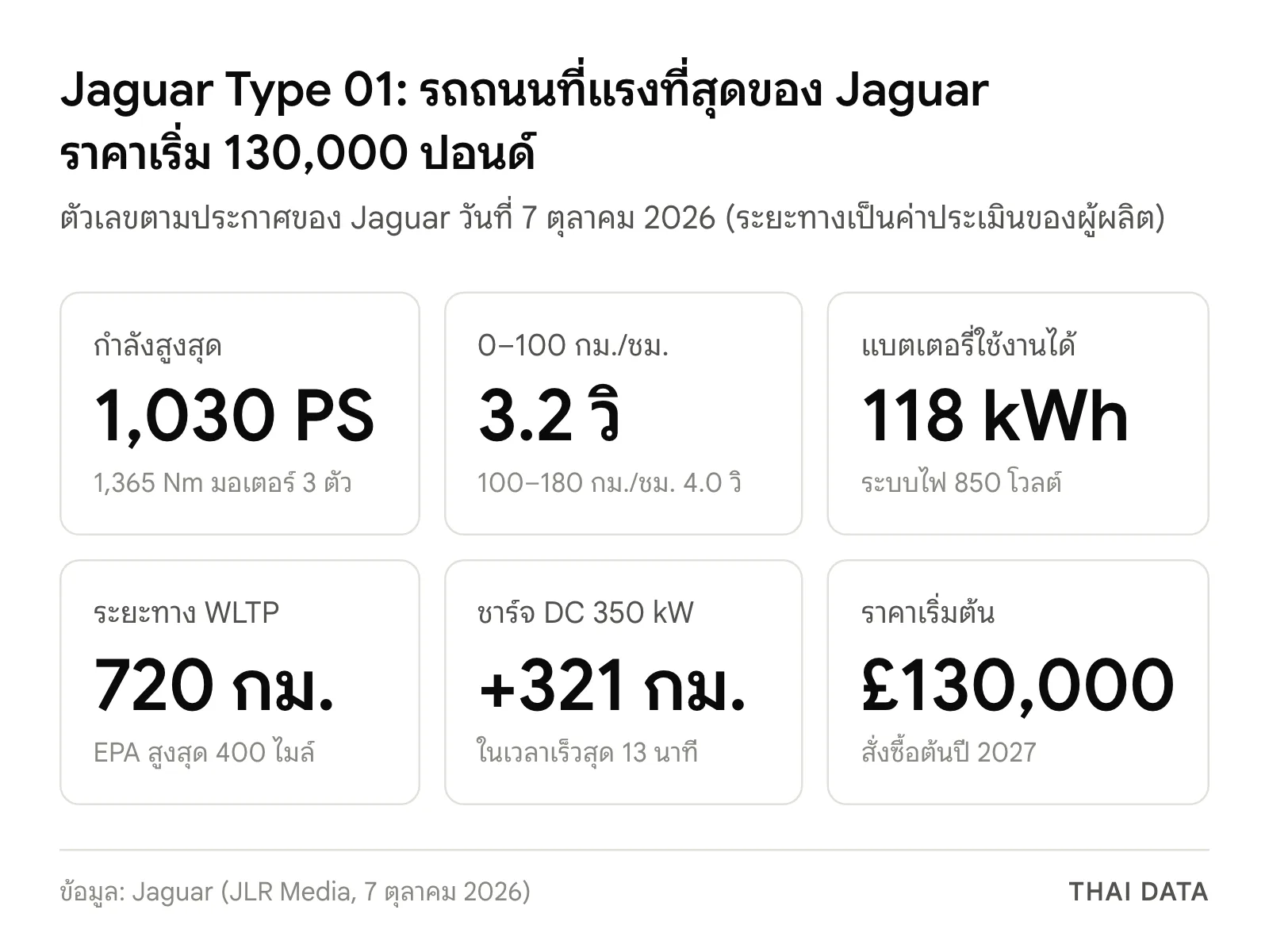 ภาพสรุปตัวเลข Jaguar Type 01: กำลัง 1,030 PS อัตราเร่ง 0–100 กม./ชม. 3.2 วินาที แบตเตอรี่ 118 kWh ระยะทาง WLTP 720 กม. ชาร์จ 350 kW เพิ่มระยะ 321 กม. ใน 13 นาที และราคาเริ่ม 130,000 ปอนด์