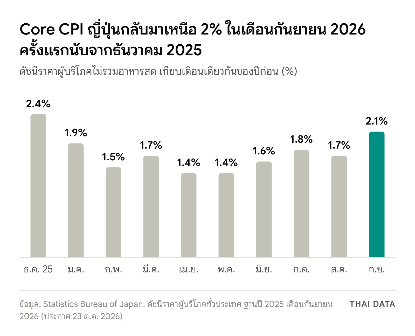 กราฟแท่ง CPI ญี่ปุ่น กันยายน 2026: Core CPI เทียบปีก่อน ธ.ค. 2025 2.4% ม.ค. 2026 1.9% ก.พ. 1.5% มี.ค. 1.7% เม.ย. 1.4% พ.ค. 1.4% มิ.ย. 1.6% ก.ค. 1.8% ส.ค. 1.7% และ ก.ย. 2.1%