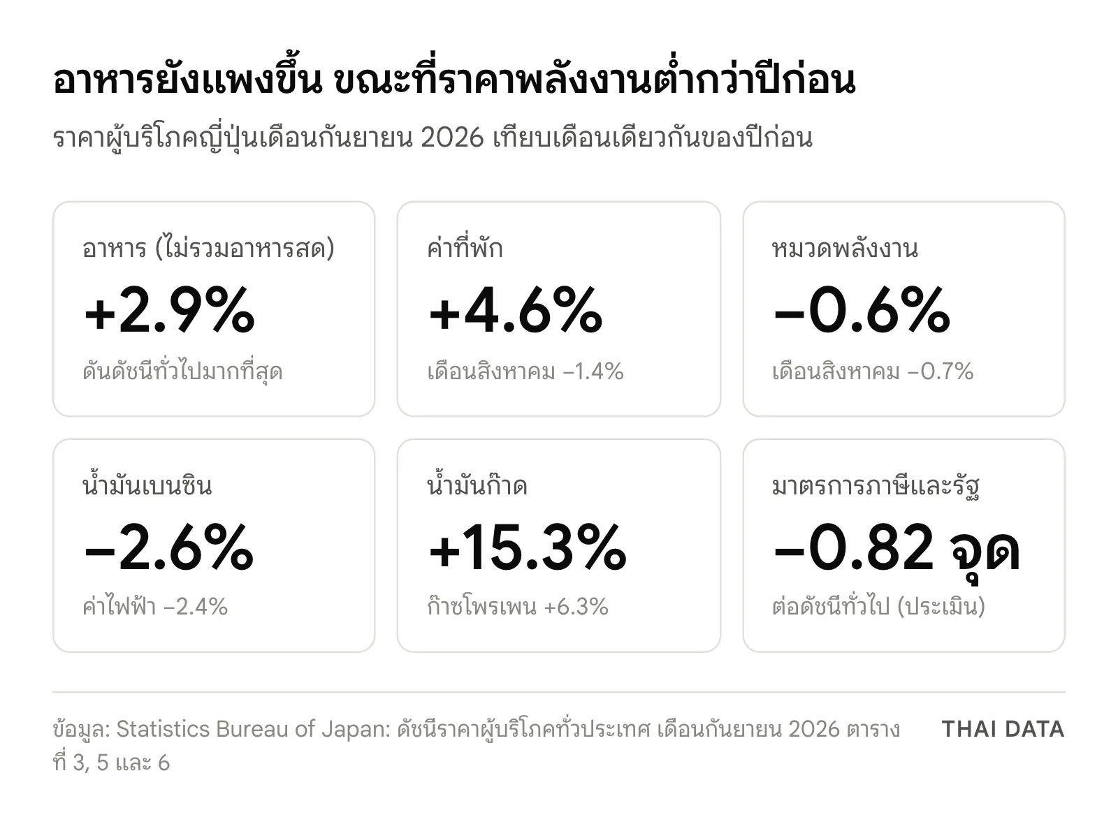 ภาพสรุปราคาผู้บริโภคญี่ปุ่นเดือนกันยายน 2026: อาหารไม่รวมอาหารสด +2.9% ค่าที่พัก +4.6% พลังงาน −0.6% น้ำมันเบนซิน −2.6% น้ำมันก๊าด +15.3% และมาตรการภาษีกับมาตรการรัฐกดดัชนีทั่วไป 0.82 จุด