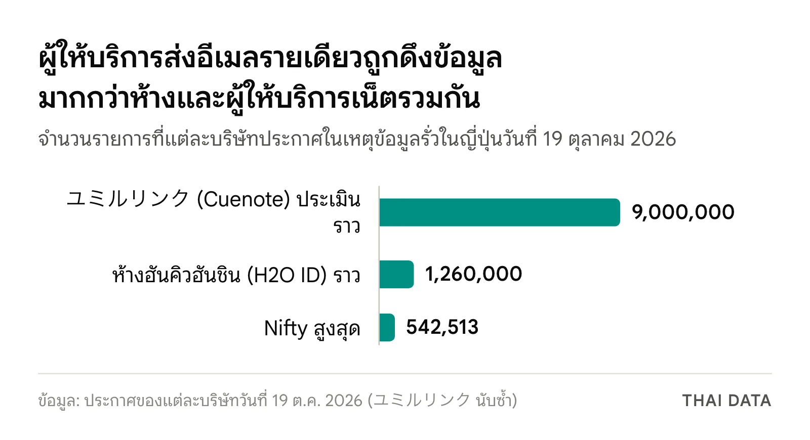 กราฟแท่งจำนวนรายการที่ประกาศในเหตุข้อมูลรั่วในญี่ปุ่นวันที่ 19 ตุลาคม 2026: ユミルリンク ราว 9 ล้านรายการ ห้างฮันคิวฮันชินราว 1.26 ล้านราย และ Nifty สูงสุด 542,513 ราย