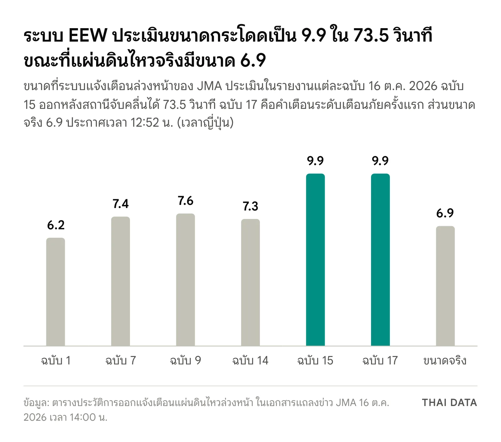 กราฟแท่งขนาดแผ่นดินไหวที่ระบบแจ้งเตือนล่วงหน้าของ JMA ประเมินเมื่อ 16 ตุลาคม 2026: ฉบับที่ 1 ได้ 6.2 ฉบับที่ 7 ได้ 7.4 ฉบับที่ 9 ได้ 7.6 ฉบับที่ 14 ได้ 7.3 ฉบับที่ 15 และ 17 ได้ 9.9 ส่วนขนาดจริงที่ประกาศภายหลังคือ 6.9