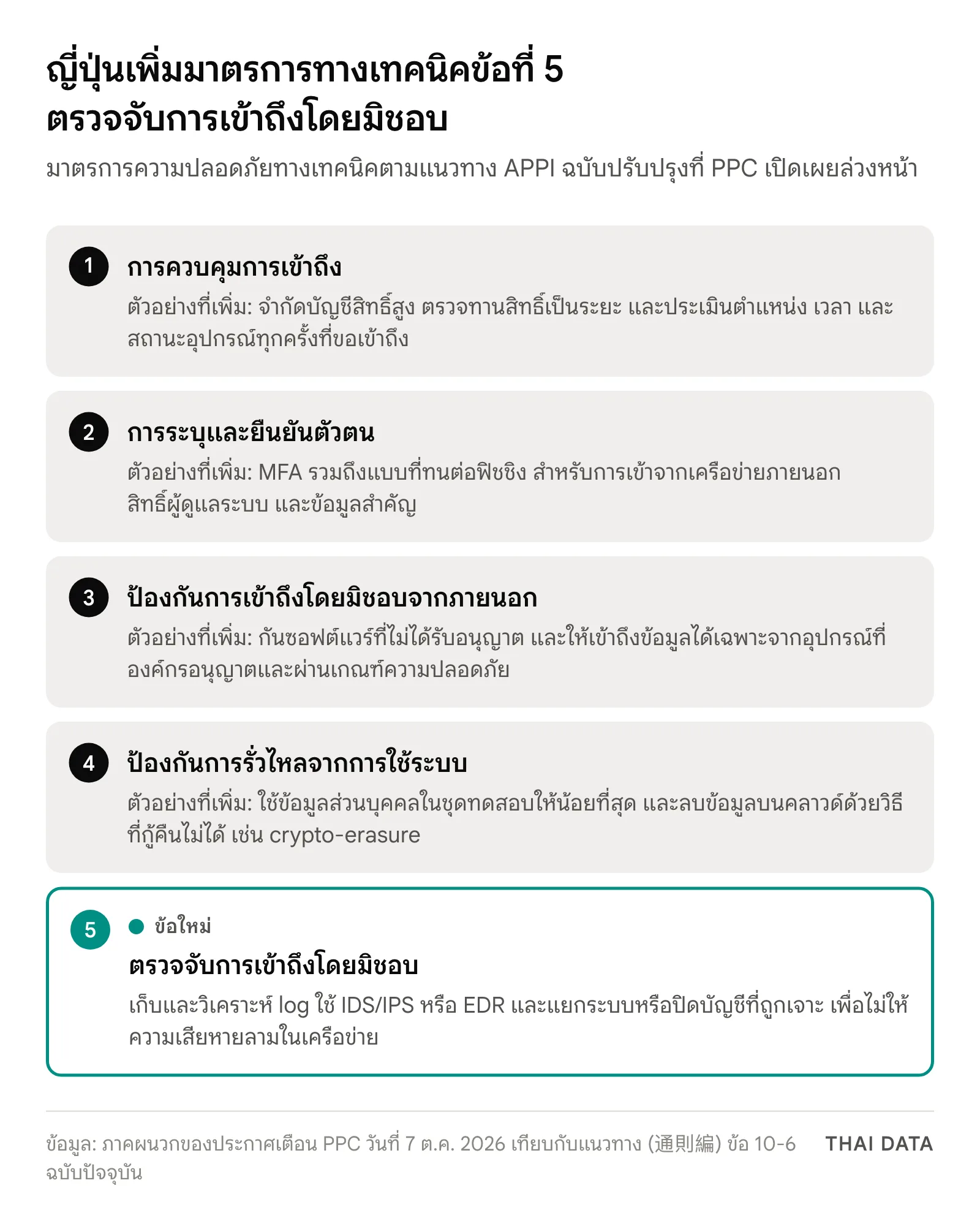 แผนภาพมาตรการความปลอดภัยทางเทคนิค 5 ข้อตามร่างปรับปรุงแนวทางกฎหมาย APPI ของญี่ปุ่น ข้อ 1 ถึง 4 มีตัวอย่างวิธีปฏิบัติเพิ่ม เช่น MFA ที่ทนต่อฟิชชิง ส่วนข้อ 5 การตรวจจับการเข้าถึงโดยมิชอบเป็นข้อใหม่