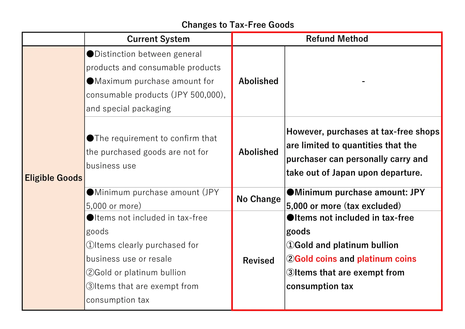 ตาราง Changes to Tax-Free Goods ของสำนักงานการท่องเที่ยวญี่ปุ่น เทียบเงื่อนไขสินค้าปลอดภาษีระบบเดิมกับ Refund Method