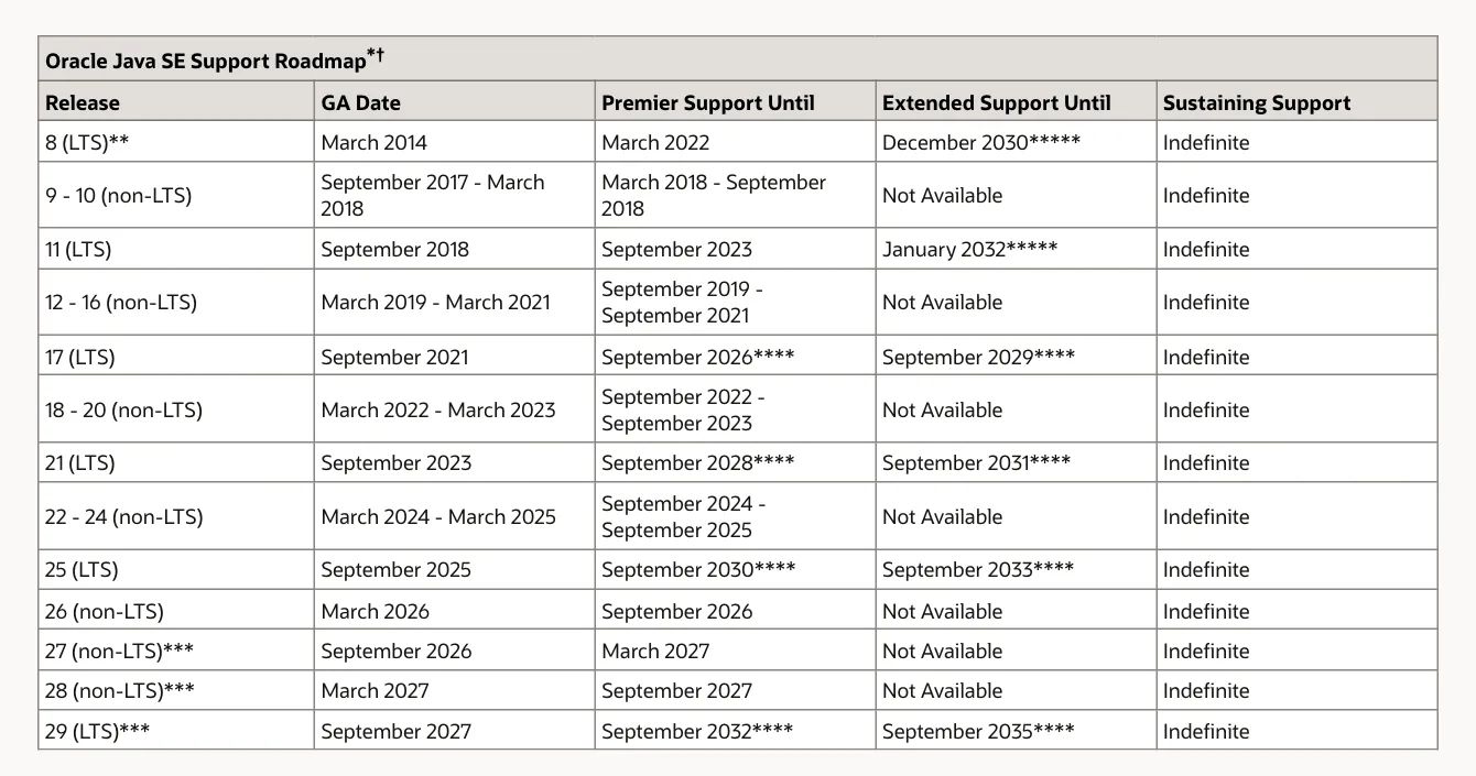 ภาพหน้าจอตาราง Oracle Java SE Support Roadmap แสดงวัน GA, Premier Support และ Extended Support ของ Java แต่ละรุ่น