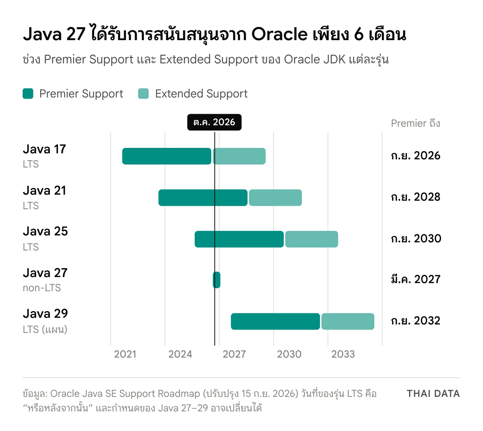 แผนภาพไทม์ไลน์ช่วง Premier Support และ Extended Support ของ Oracle JDK 17, 21, 25, 27 และ 29
