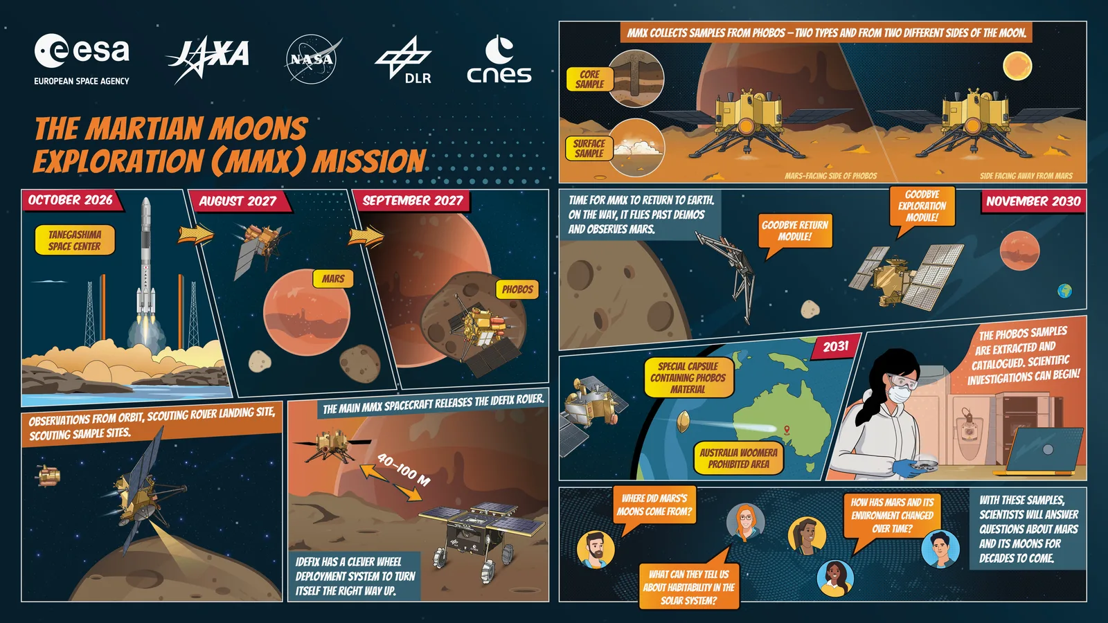 แผนภาพการ์ตูนของ ESA แสดงไทม์ไลน์ภารกิจ MMX จากการปล่อยตุลาคม 2026 ถึงแคปซูลตัวอย่างลงที่ออสเตรเลียปี 2031