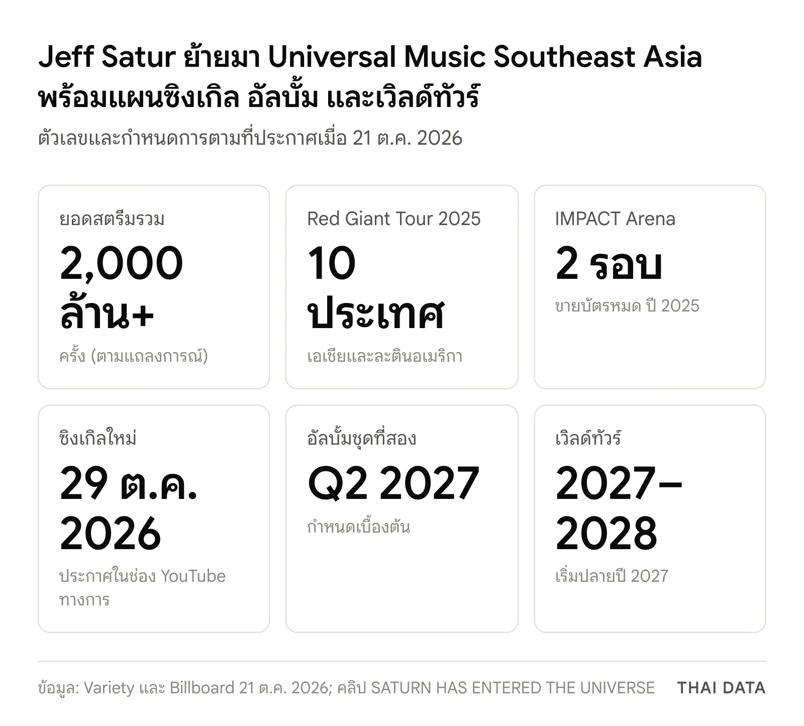 ภาพสรุปดีลเจฟ ซาเตอร์ Universal Music: ยอดสตรีมรวมเกิน 2,000 ล้านครั้ง Red Giant Tour 10 ประเทศ คอนเสิร์ต IMPACT Arena 2 รอบขายหมด ซิงเกิลใหม่ 29 ต.ค. 2026 อัลบั้มชุดที่สองไตรมาส 2 ปี 2027 และเวิลด์ทัวร์ 2027–2028