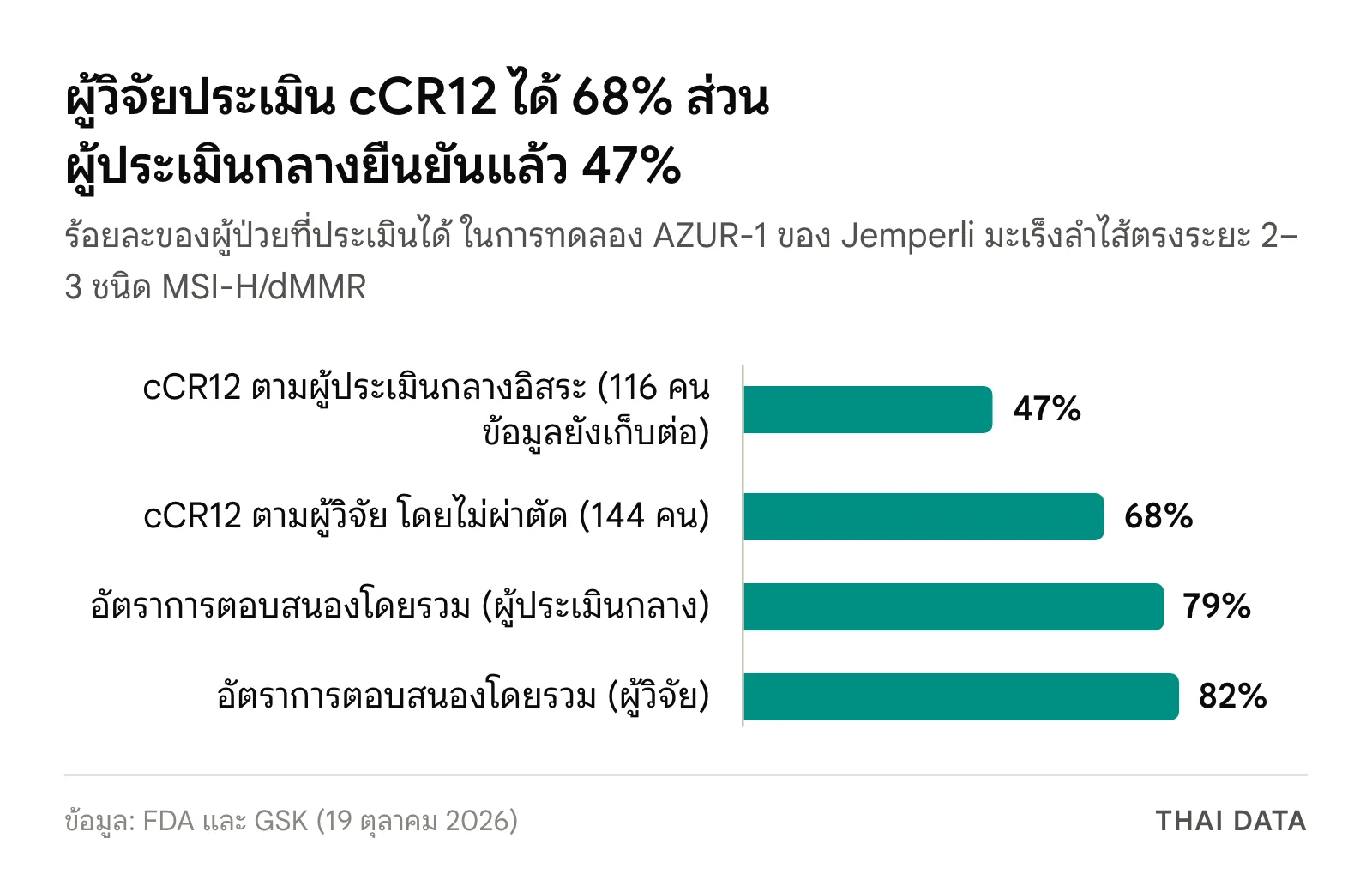 กราฟแท่งผลทดลอง AZUR-1 ของ Jemperli มะเร็งลำไส้ตรง: cCR12 ตามผู้ประเมินกลาง 47% ตามผู้วิจัย 68% อัตราการตอบสนองโดยรวม 79% และ 82%