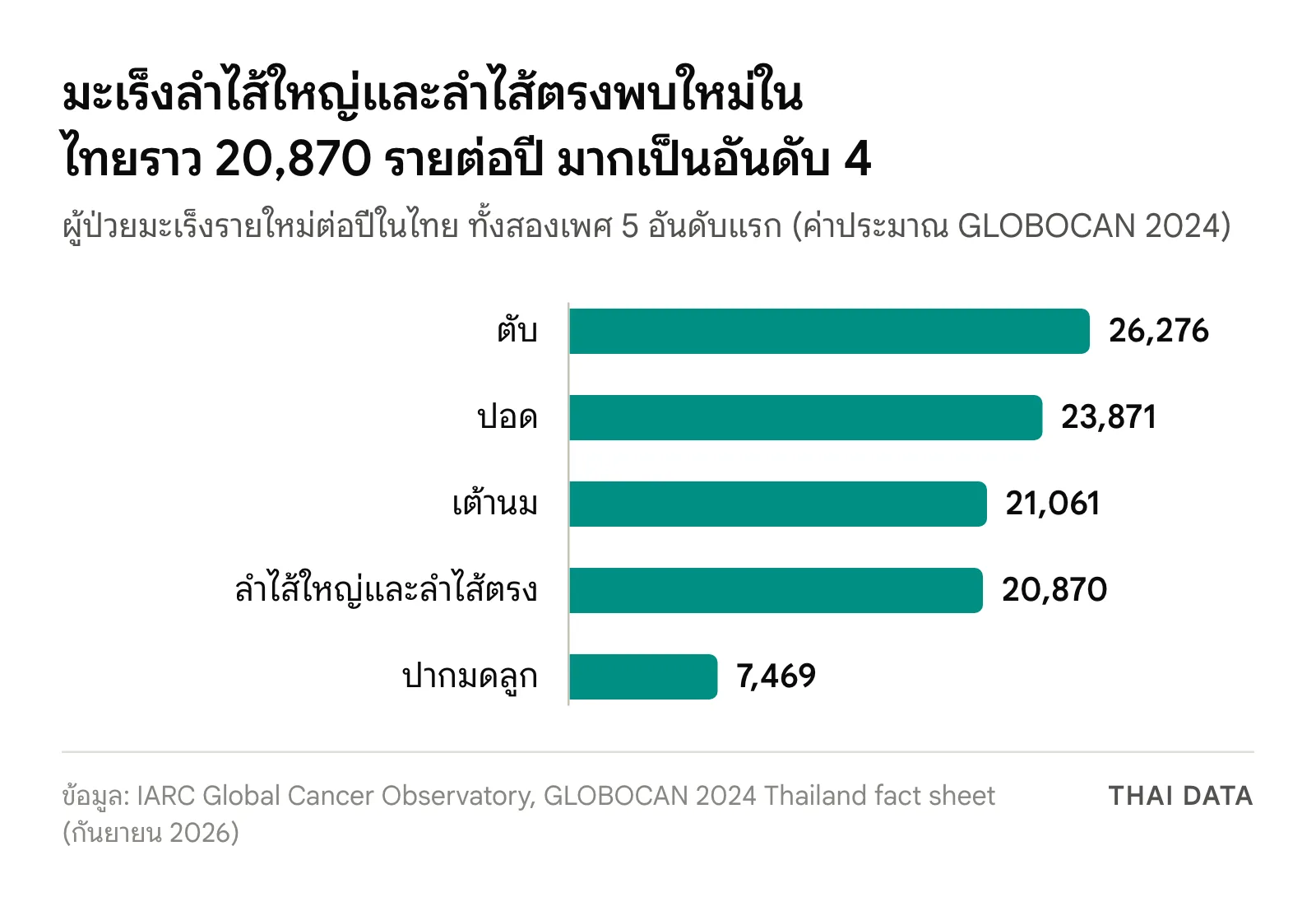 กราฟแท่งมะเร็งที่พบใหม่มากที่สุด 5 อันดับในไทยตาม GLOBOCAN 2024: ตับ 26,276 ปอด 23,871 เต้านม 21,061 ลำไส้ใหญ่และลำไส้ตรง 20,870 และปากมดลูก 7,469 รายต่อปี