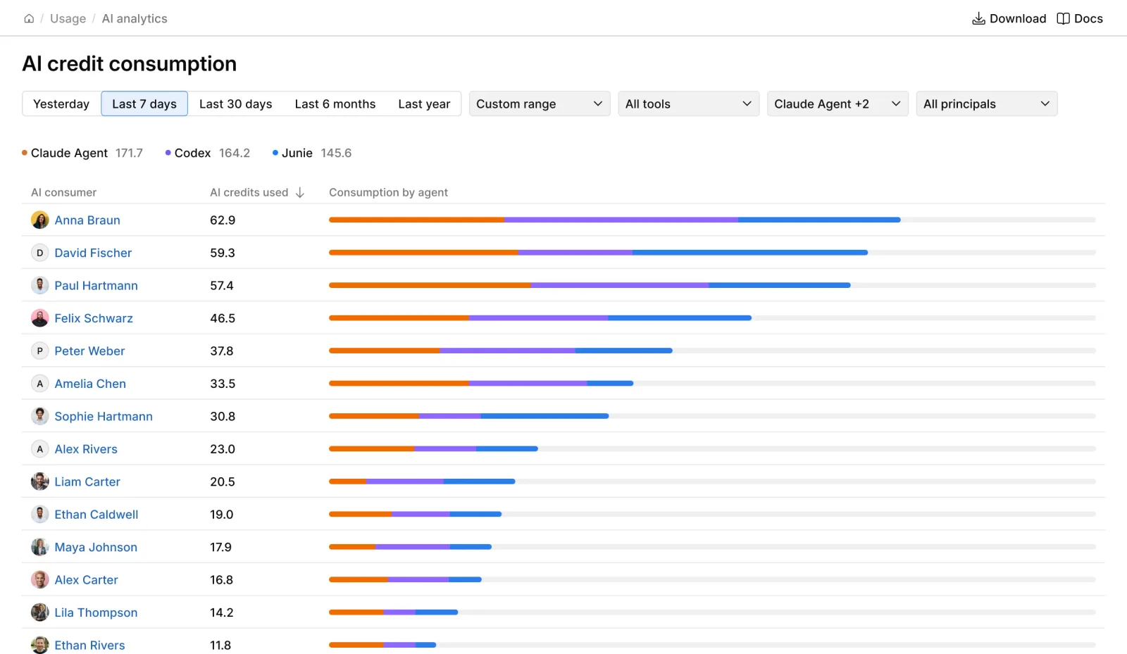 หน้าจอ AI credit consumption ของ JetBrains Air Governance แสดงเครดิต AI ที่ผู้ใช้แต่ละคนใช้ แยกตาม Claude Agent, Codex และ Junie