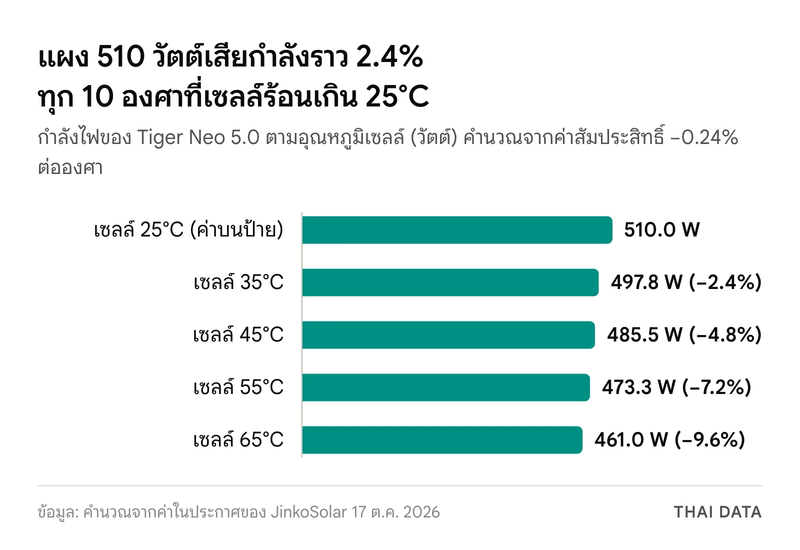 กราฟแท่งกำลังไฟของแผง Tiger Neo 5.0 ตามอุณหภูมิเซลล์: 510 วัตต์ที่ 25 องศาเซลเซียส 497.8 วัตต์ที่ 35 องศา 485.5 วัตต์ที่ 45 องศา 473.3 วัตต์ที่ 55 องศา และ 461.0 วัตต์ที่ 65 องศา