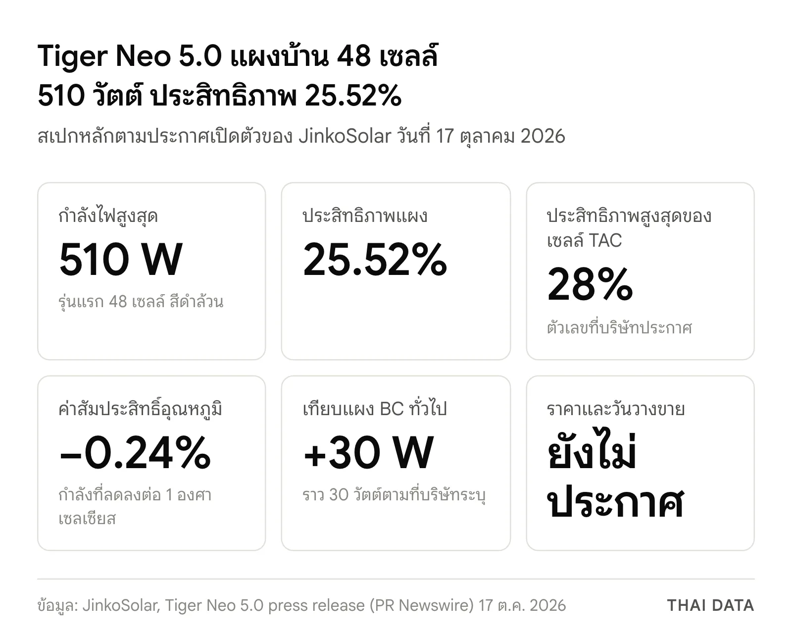 ภาพสรุปสเปก Tiger Neo 5.0: กำลังสูงสุด 510 วัตต์ ประสิทธิภาพแผง 25.52% เซลล์ TAC 28% ค่าสัมประสิทธิ์อุณหภูมิ −0.24% ต่อองศา และกำลังมากกว่าแผง BC ทั่วไปราว 30 วัตต์