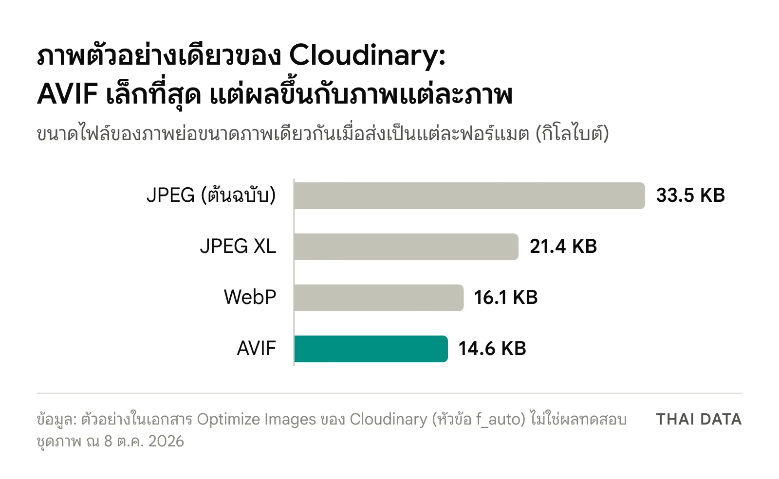 กราฟแท่งขนาดไฟล์ภาพตัวอย่างเดียวจากเอกสาร Cloudinary: JPEG 33.5 KB, JPEG XL 21.4 KB, WebP 16.1 KB และ AVIF 14.6 KB