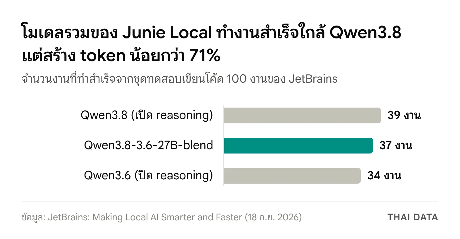 กราฟแท่งจำนวนงานที่ทำสำเร็จจาก 100 งานในชุดทดสอบของ JetBrains: Qwen3.8 แบบเปิด reasoning 39 งาน Qwen3.8-3.6-27B-blend 37 งาน และ Qwen3.6 แบบปิด reasoning 34 งาน