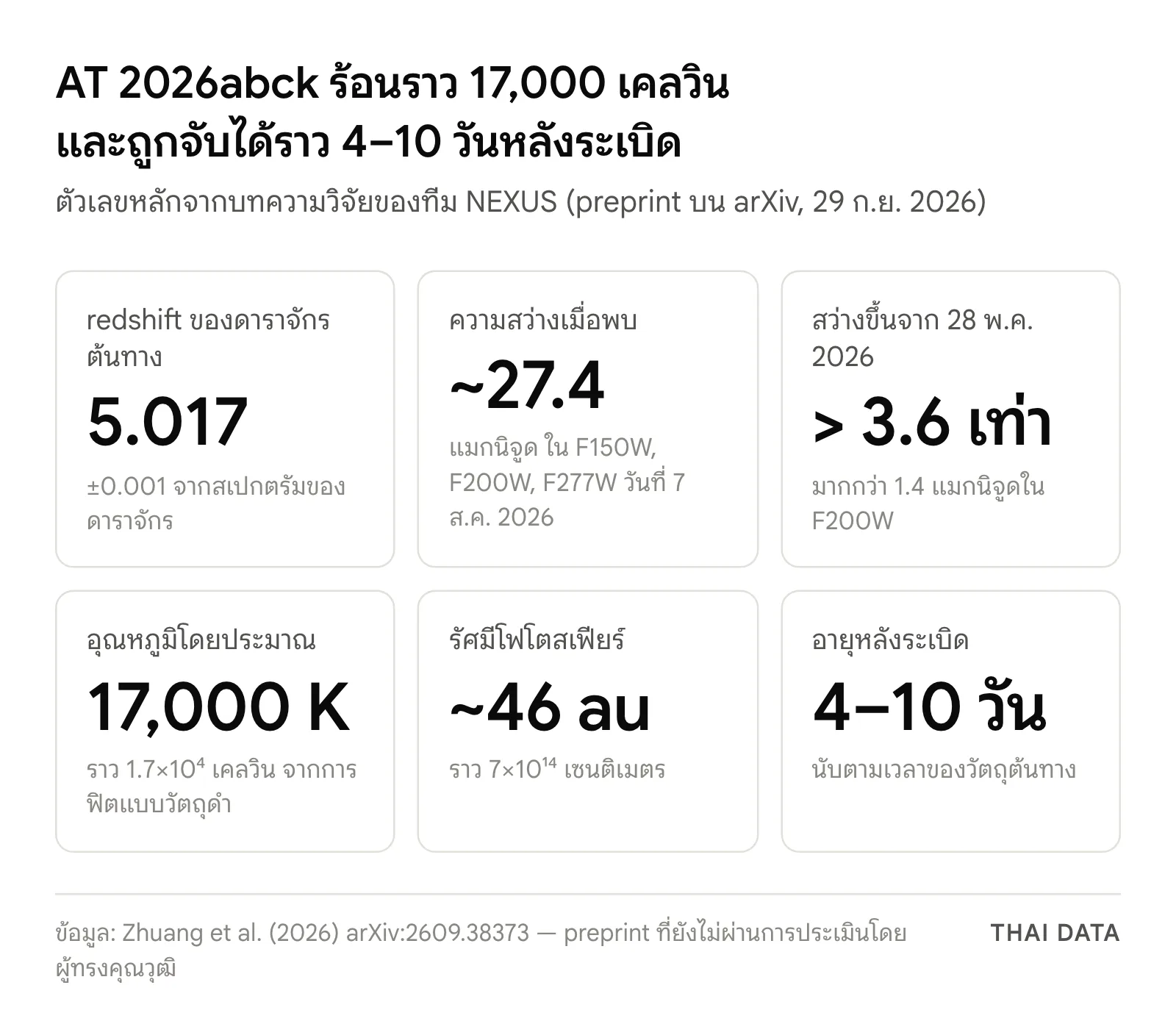 ภาพสรุปตัวเลขของ AT 2026abck: redshift 5.017 ความสว่างราว 27.4 แมกนิจูด สว่างขึ้นมากกว่า 3.6 เท่าจากวันที่ 28 พฤษภาคม 2026 อุณหภูมิราว 17,000 เคลวิน รัศมีราว 46 au และอายุหลังระเบิดราว 4–10 วัน