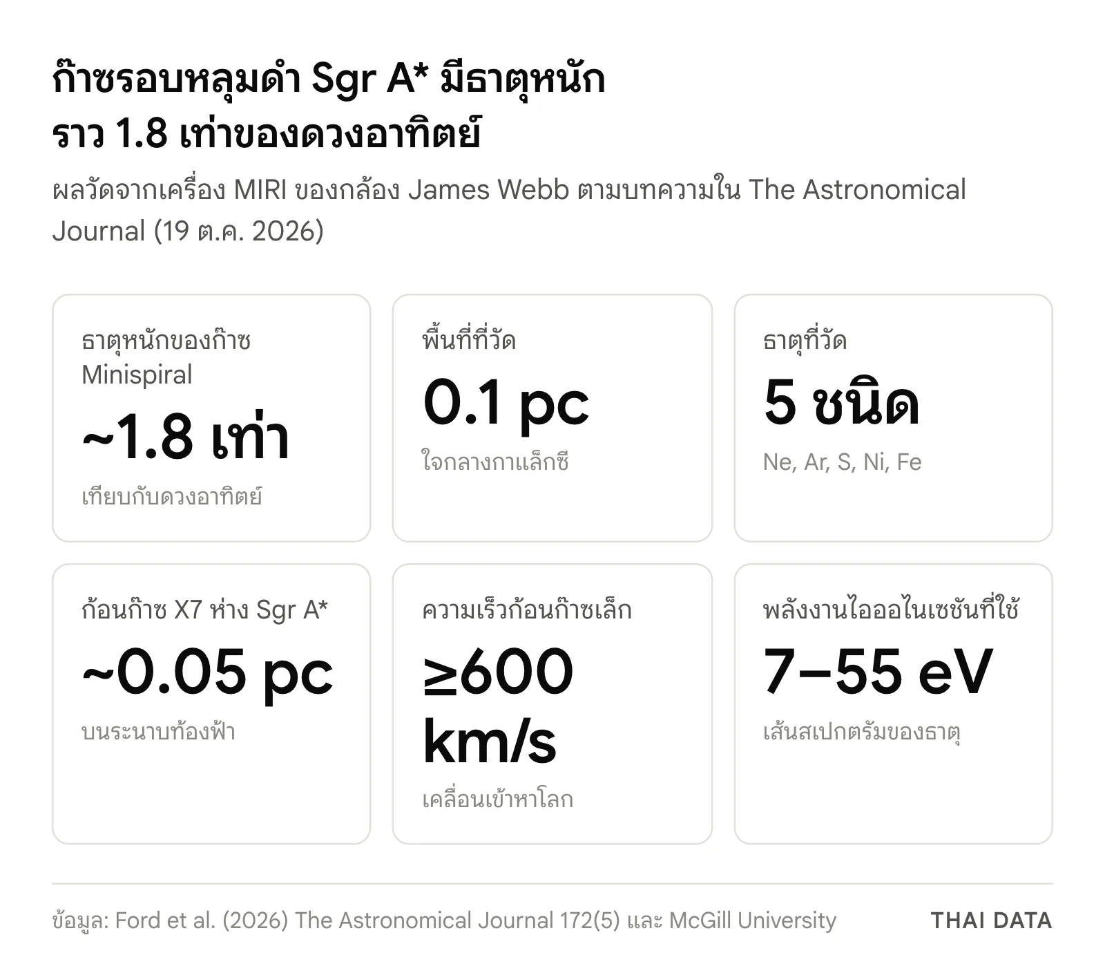 แผนภาพสรุปผลวัดก๊าซรอบหลุมดำใจกลางทางช้างเผือก จากกล้อง Webb: ธาตุหนักราว 1.8 เท่าของดวงอาทิตย์ พื้นที่ 0.1 พาร์เซก ธาตุ 5 ชนิด ก้อนก๊าซ X7 ห่างราว 0.05 พาร์เซก ความเร็วตั้งแต่ 600 กิโลเมตรต่อวินาที และพลังงานไอออไนเซชัน 7–55 อิเล็กตรอนโวลต์