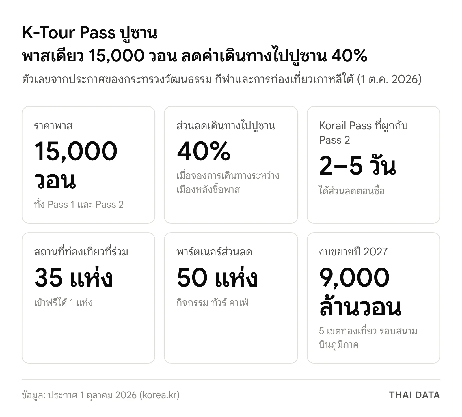 ตัวเลขหลักของ K-Tour Pass: ราคา 15,000 วอน ส่วนลดเดินทางไปปูซาน 40% Korail Pass 2–5 วัน สถานที่ท่องเที่ยวที่ร่วม 35 แห่ง พาร์ตเนอร์ 50 แห่ง และงบขยายปี 2027 9,000 ล้านวอน