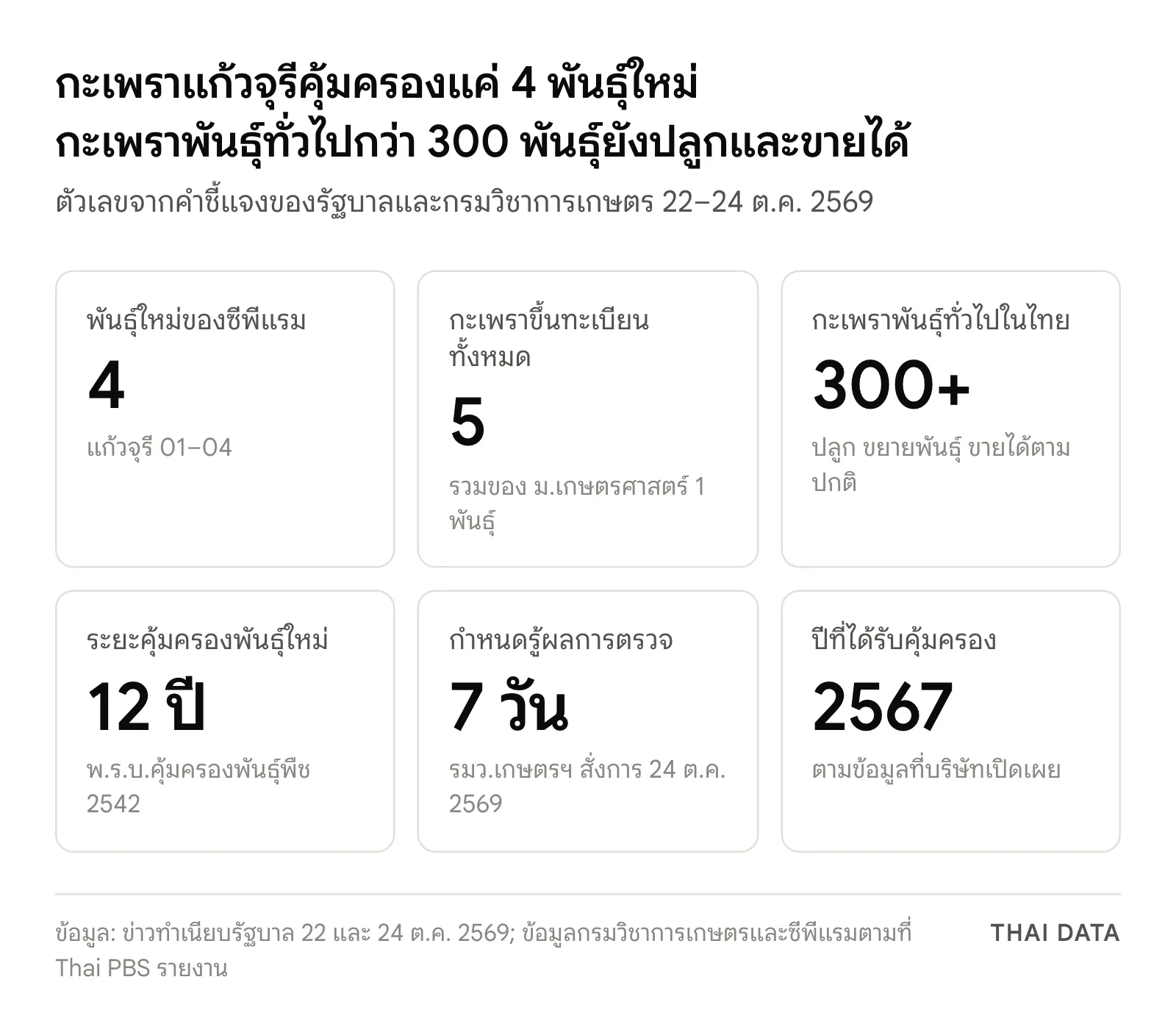 ตัวเลขสำคัญกรณีกะเพราแก้วจุรี: คุ้มครอง 4 พันธุ์ใหม่ กะเพราขึ้นทะเบียนทั้งหมด 5 พันธุ์ กะเพราพันธุ์ทั่วไปมากกว่า 300 พันธุ์ ระยะคุ้มครอง 12 ปี กำหนดรู้ผลการตรวจภายใน 7 วัน และได้รับคุ้มครองปี 2567