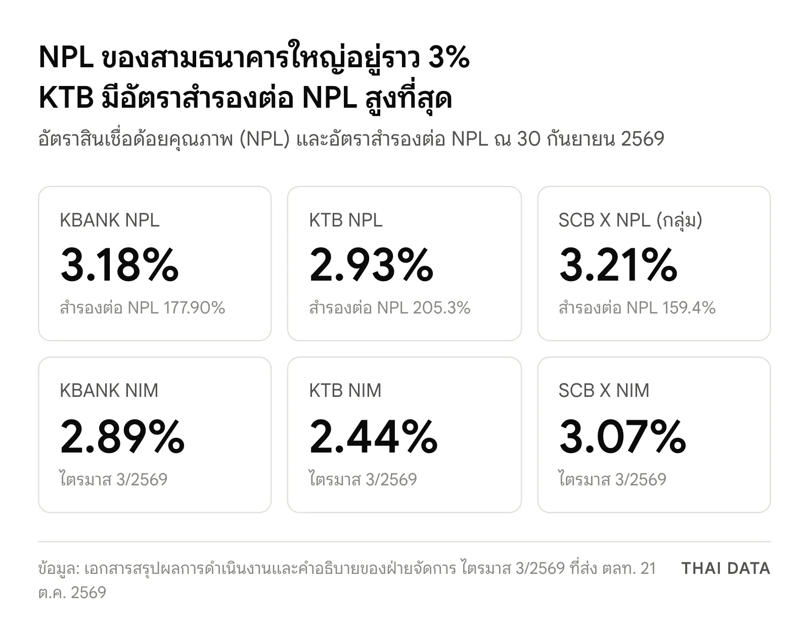 ภาพสรุปคุณภาพสินทรัพย์และ NIM ประกอบกำไร KBANK KTB SCB ไตรมาส 3/2569: NPL ของ KBANK 3.18% สำรอง 177.90% KTB 2.93% สำรอง 205.3% SCB X 3.21% สำรอง 159.4% และ NIM 2.89%, 2.44% และ 3.07% ตามลำดับ