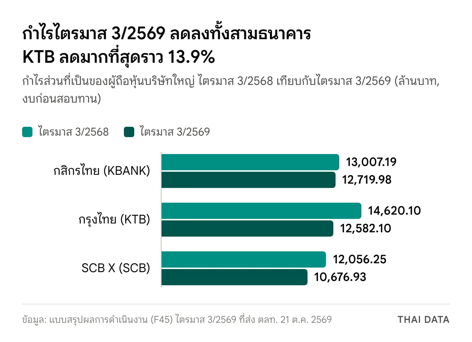 กราฟแท่งกำไร KBANK KTB SCB ไตรมาส 3/2569 เทียบกับไตรมาส 3/2568: KBANK 13,007.19 เป็น 12,719.98 ล้านบาท KTB 14,620.10 เป็น 12,582.10 ล้านบาท และ SCB X 12,056.25 เป็น 10,676.93 ล้านบาท
