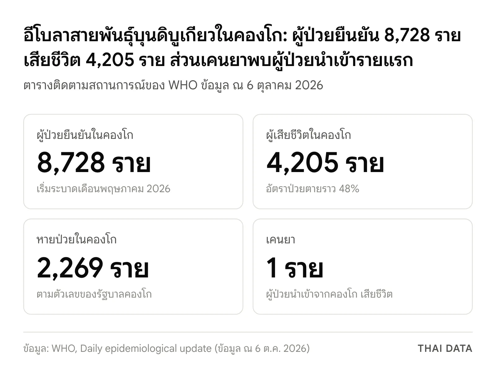 ภาพสรุปตัวเลขการระบาดของอีโบลาสายพันธุ์บุนดิบูเกียวจาก WHO ณ 6 ตุลาคม 2026: คองโกมีผู้ป่วยยืนยัน 8,728 ราย เสียชีวิต 4,205 ราย หายป่วย 2,269 ราย และเคนยาพบผู้ป่วยนำเข้า 1 รายที่เสียชีวิต