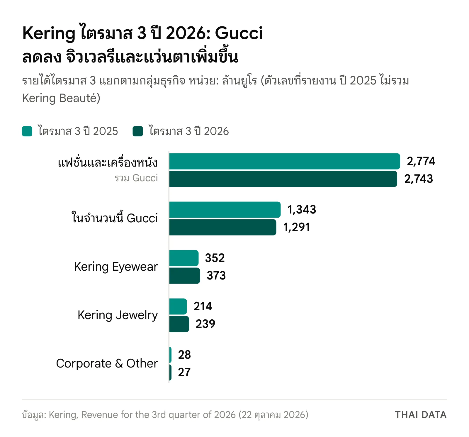 กราฟแท่งรายได้ Kering ไตรมาส 3 แยกตามกลุ่มธุรกิจ ปี 2025 เทียบ 2026: แฟชั่นและเครื่องหนัง 2,774 เป็น 2,743 ในจำนวนนี้ Gucci 1,343 เป็น 1,291 Kering Eyewear 352 เป็น 373 Kering Jewelry 214 เป็น 239 Corporate & Other 28 เป็น 27 ล้านยูโร