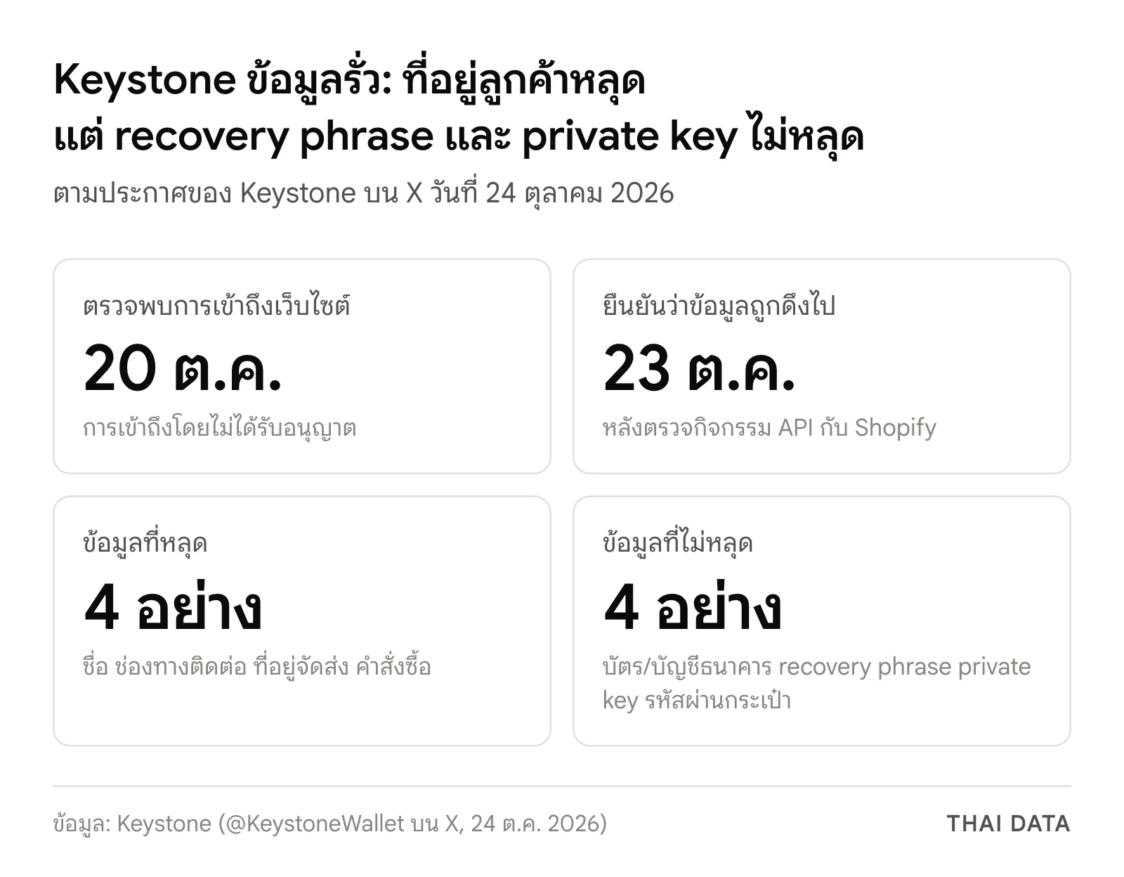 ภาพสรุปเหตุ Keystone ข้อมูลรั่ว: ตรวจพบการเข้าถึงเว็บไซต์ 20 ตุลาคม ยืนยันว่าข้อมูลถูกดึงไป 23 ตุลาคม 2026 ข้อมูลที่หลุด 4 อย่าง คือ ชื่อ ช่องทางติดต่อ ที่อยู่จัดส่ง และคำสั่งซื้อ ส่วนข้อมูลธนาคาร recovery phrase private key และรหัสผ่านกระเป๋าไม่หลุด