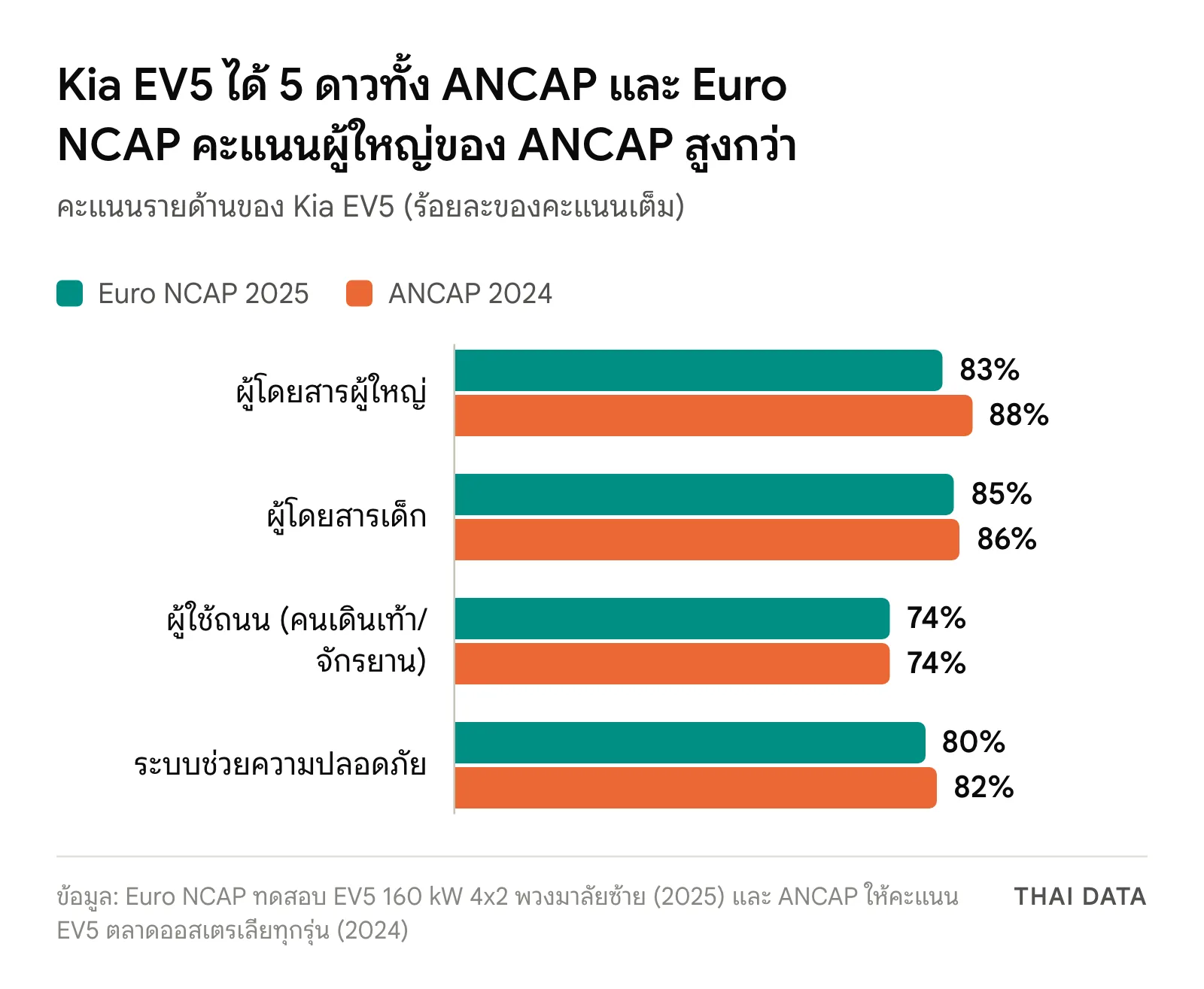 กราฟแท่งคะแนนความปลอดภัยของ Kia EV5 จาก Euro NCAP 2025 และ ANCAP 2024: ผู้ใหญ่ 83% และ 88% เด็ก 85% และ 86% ผู้ใช้ถนน 74% และ 74% ระบบช่วยความปลอดภัย 80% และ 82%
