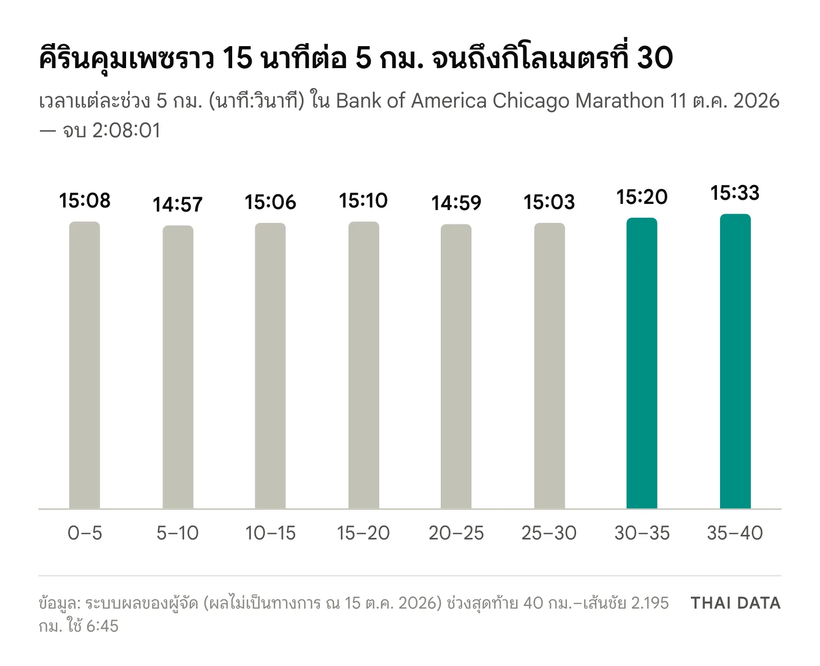 กราฟแท่งเวลาแต่ละช่วง 5 กม. ของคีริน ชิคาโกมาราธอน 2026: 15:08, 14:57, 15:06, 15:10, 14:59, 15:03 แล้วช้าลงเป็น 15:20 และ 15:33 ในช่วงกิโลเมตรที่ 30–40